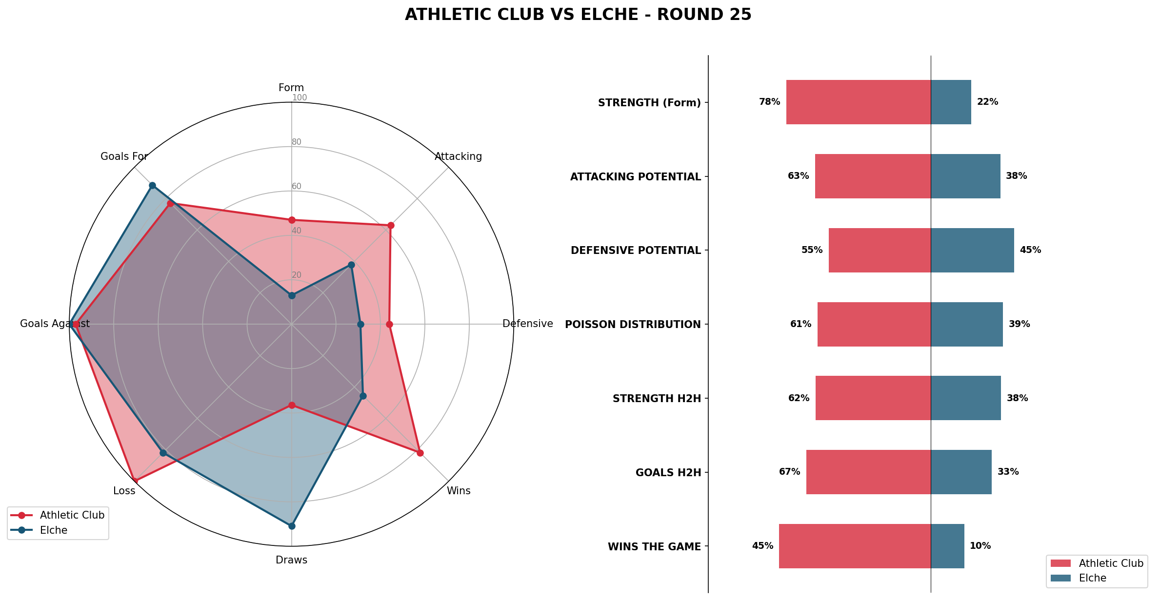 Match Analysis: Athletic Club vs Elche