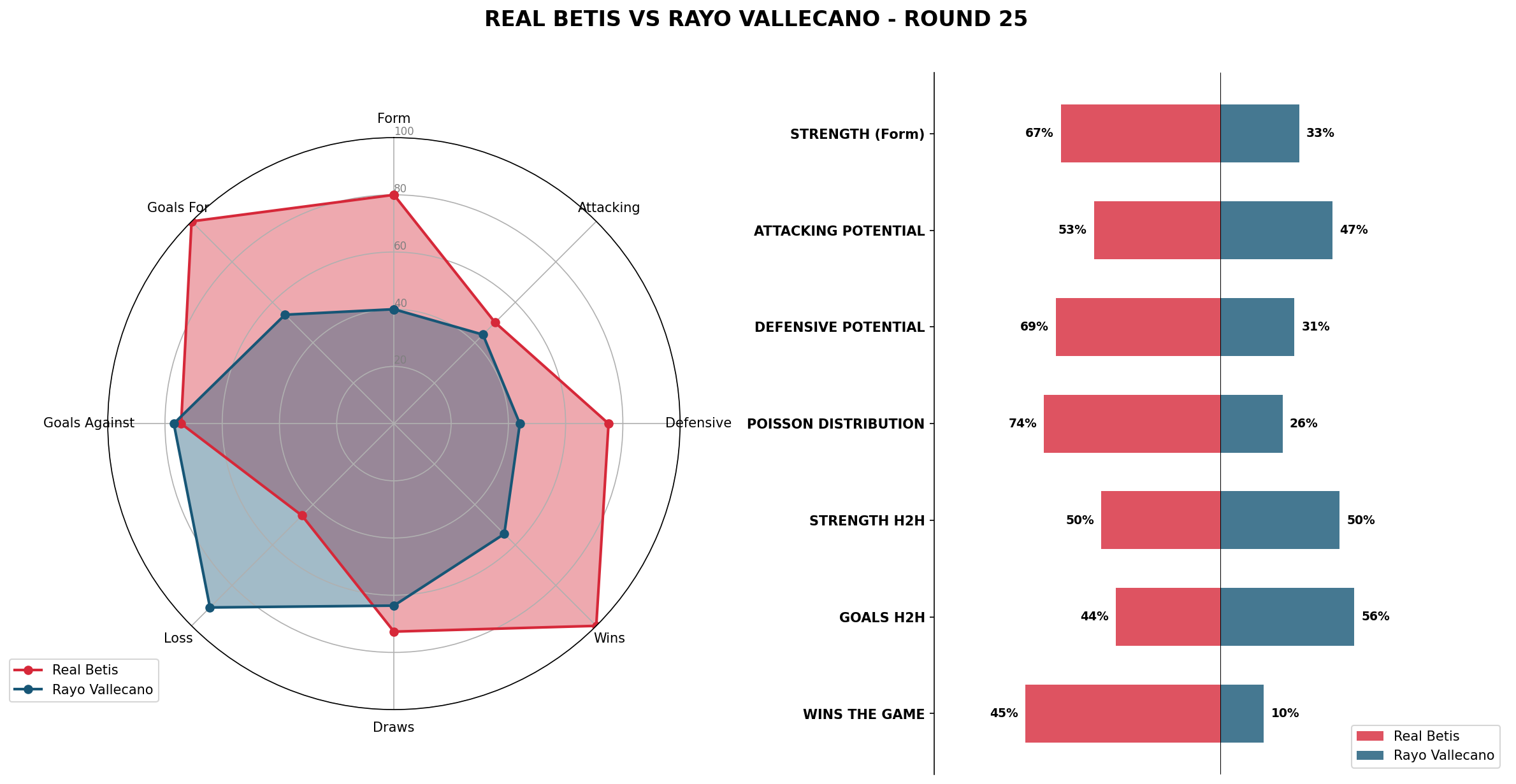 Match Analysis: Real Betis vs Rayo Vallecano