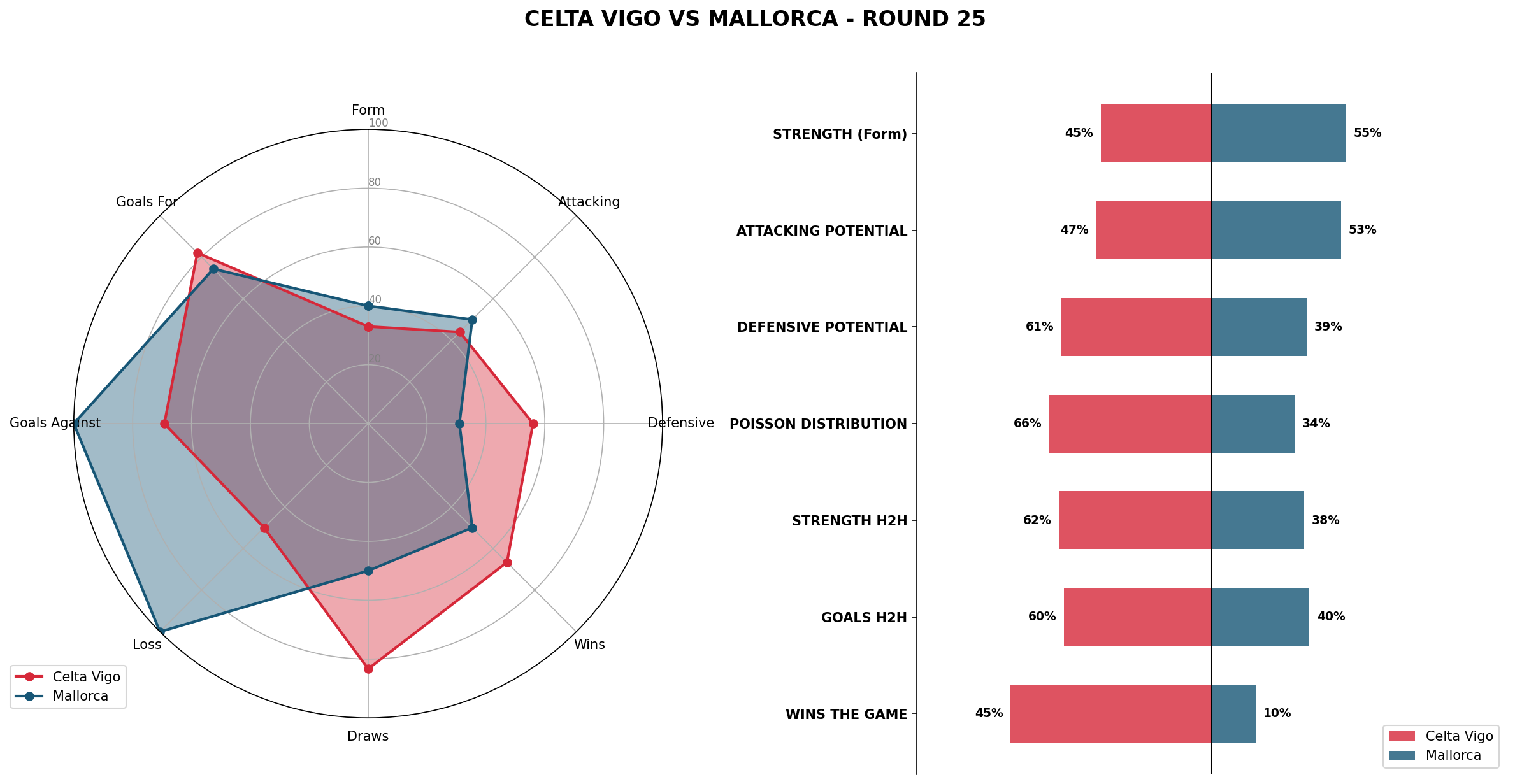 Match Analysis: Celta Vigo vs Mallorca