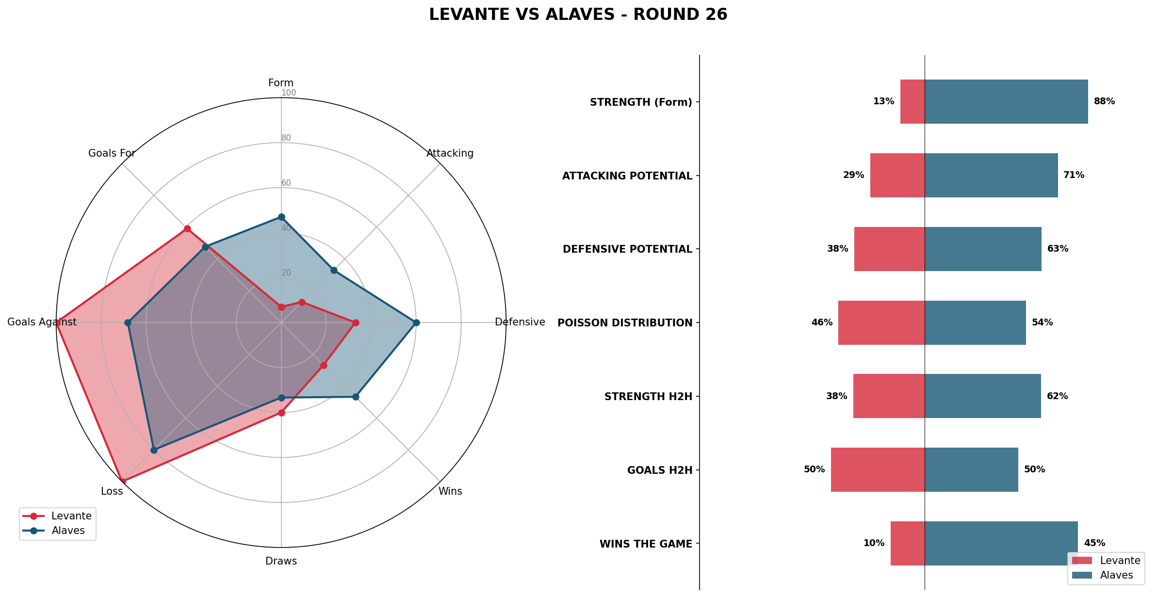 Match Analysis: Levante vs Alaves