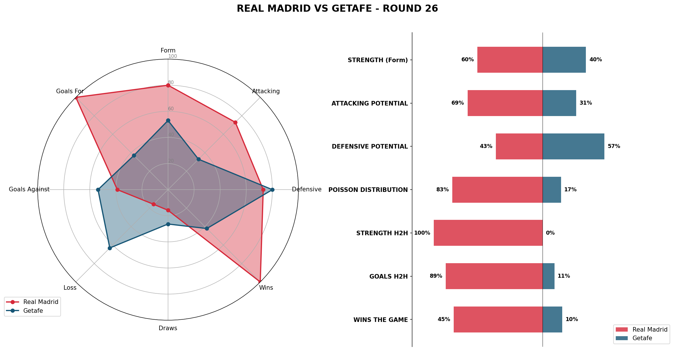 Match Analysis: Real Madrid vs Getafe