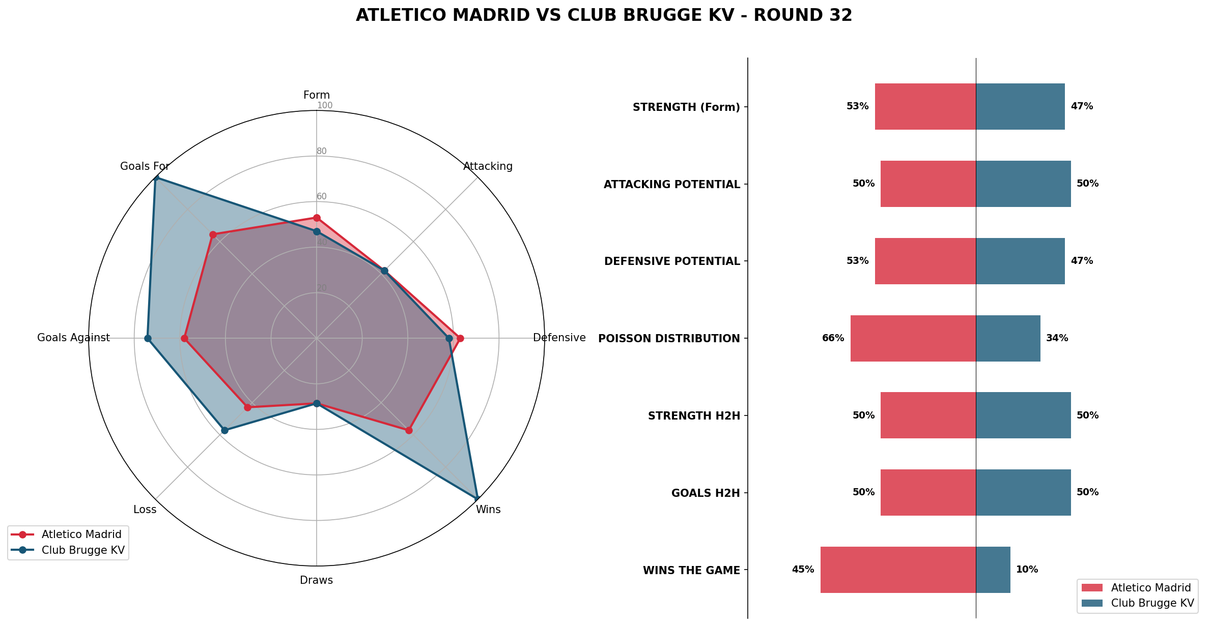 Match Analysis: Atletico Madrid vs Club Brugge KV