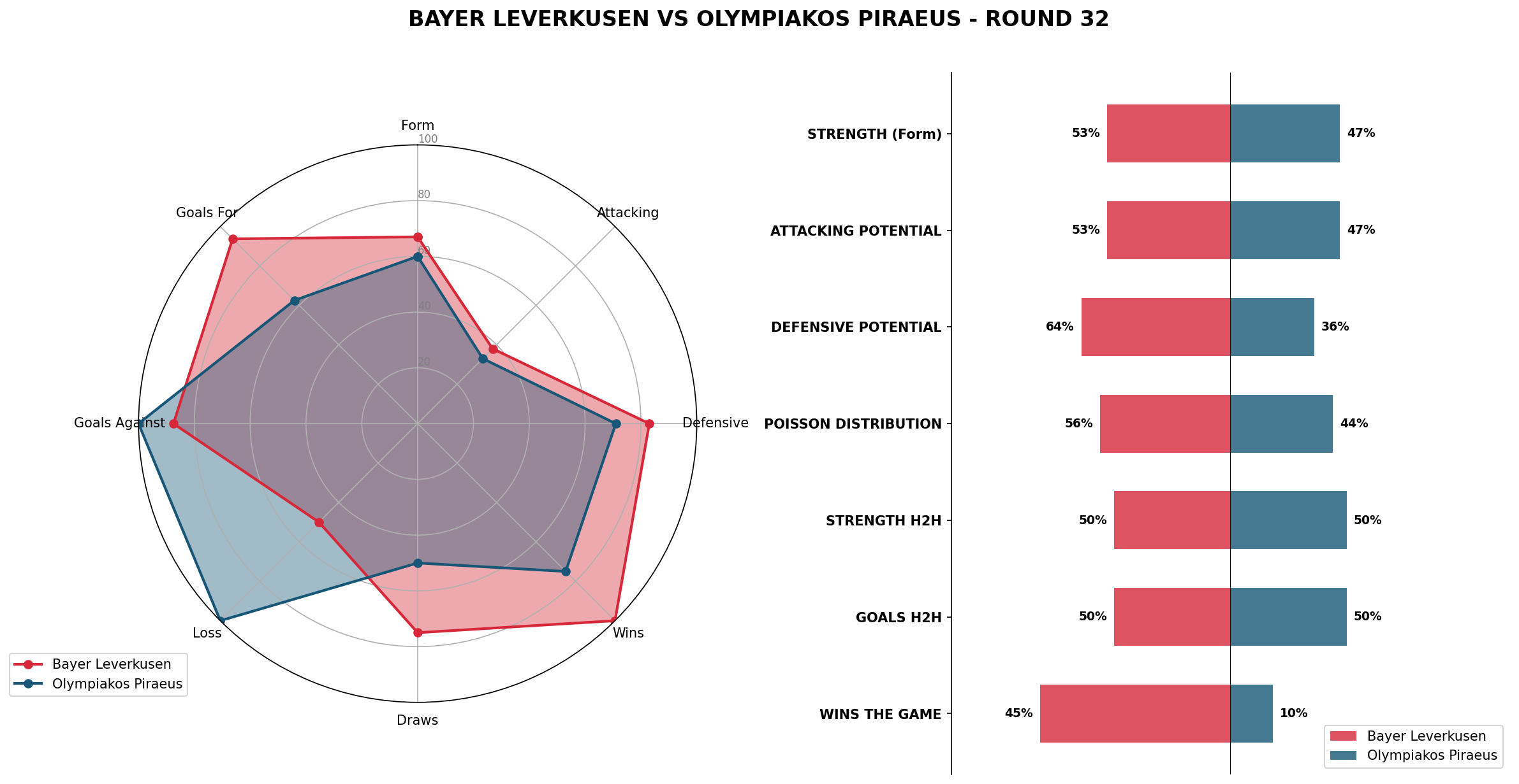 Match Analysis: Bayer Leverkusen vs Olympiakos Piraeus