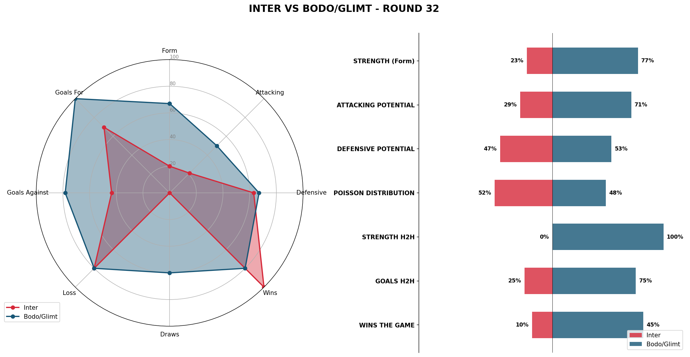 Match Analysis: Inter vs Bodo/Glimt