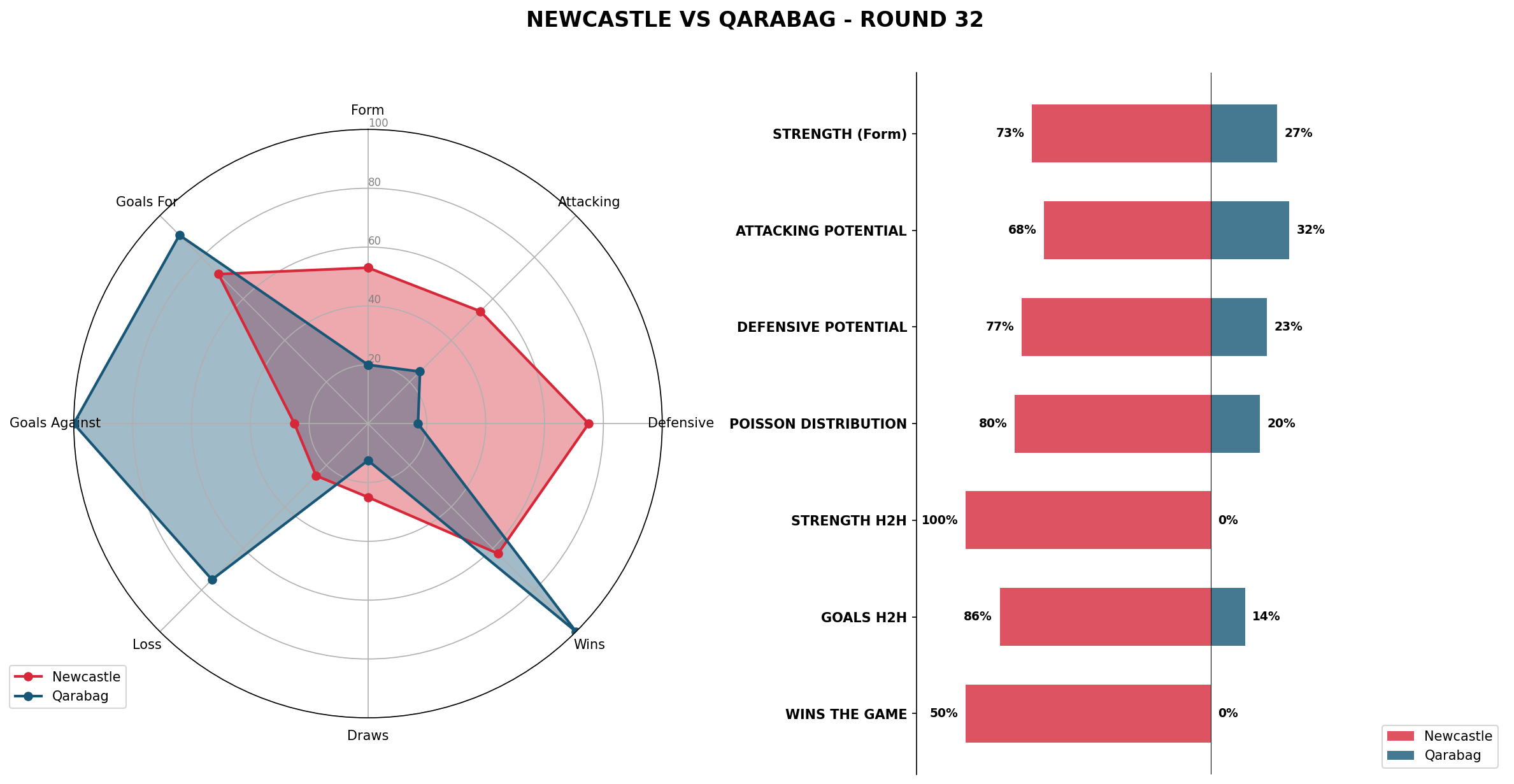Match Analysis: Newcastle vs Qarabag