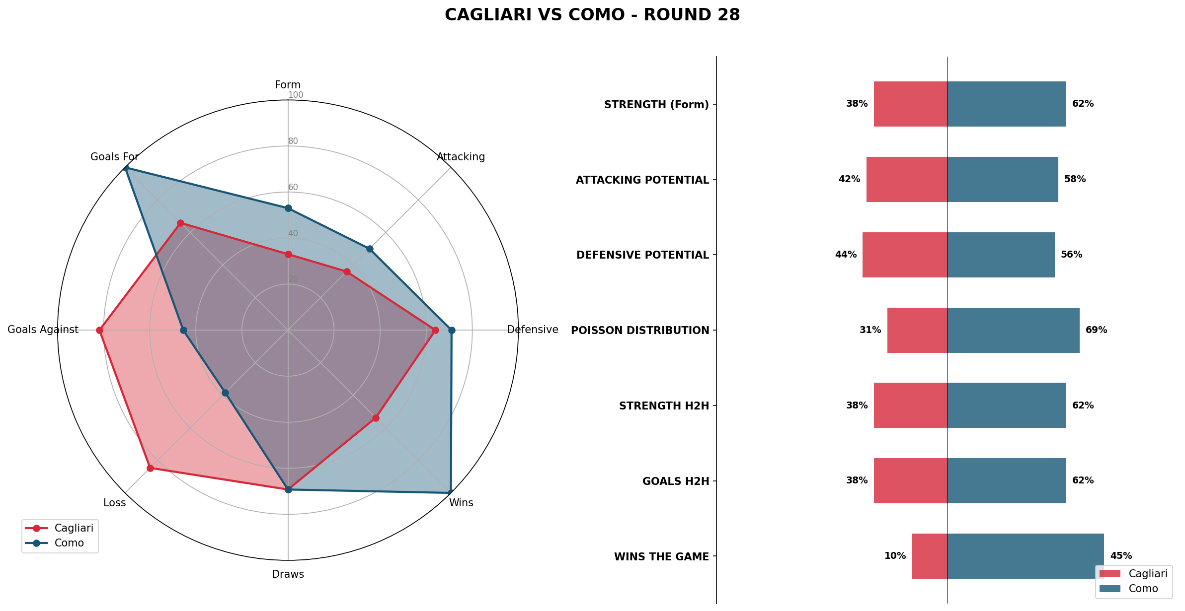 Match Analysis: Cagliari vs Como