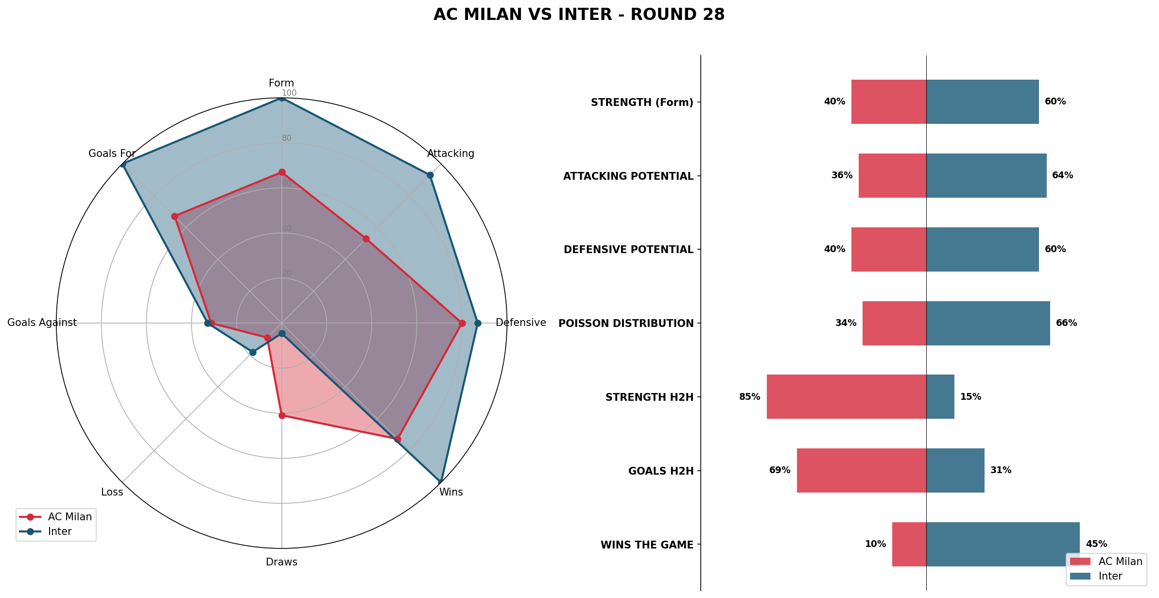 Match Analysis: AC Milan vs Inter