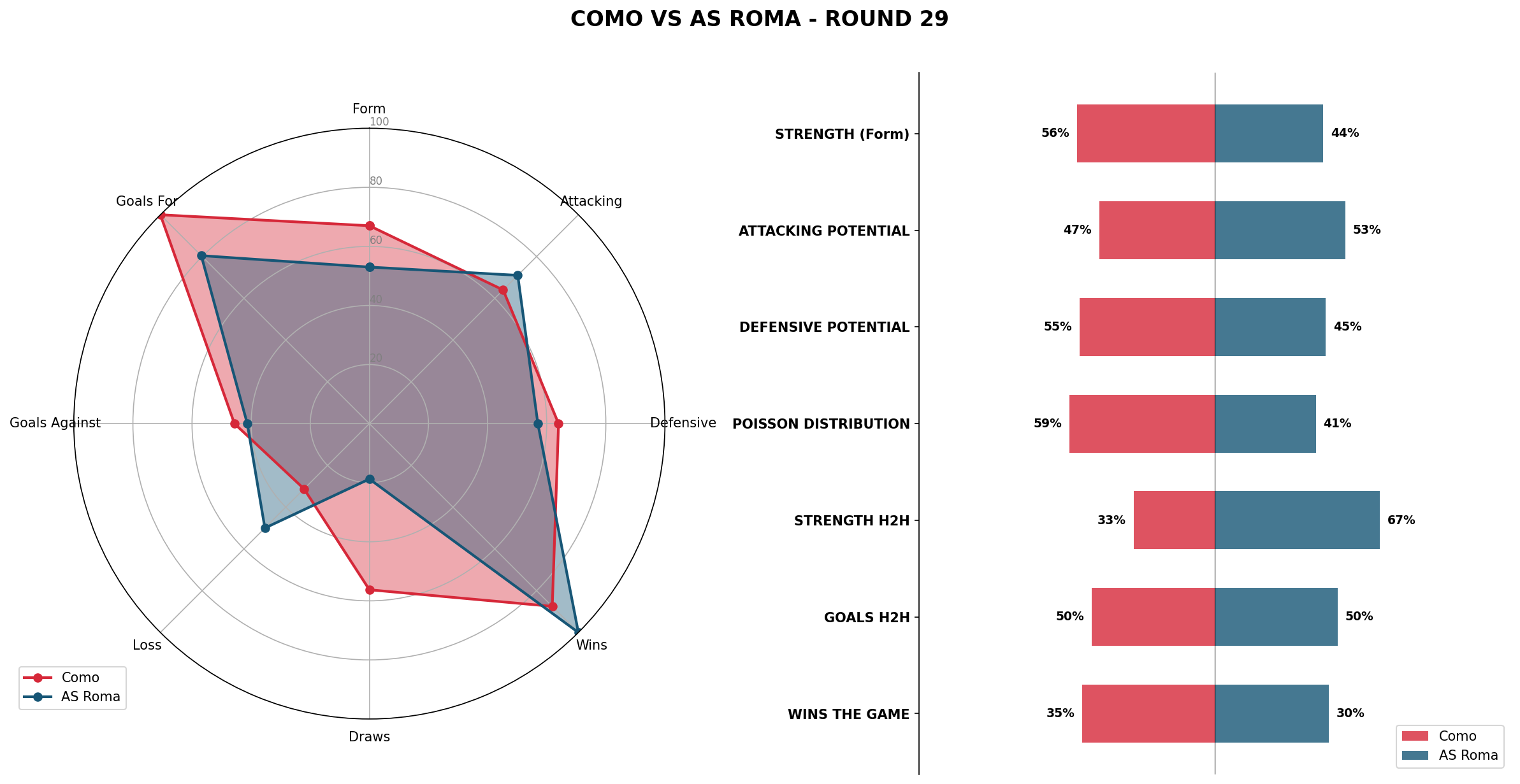 Match Analysis: Como vs AS Roma