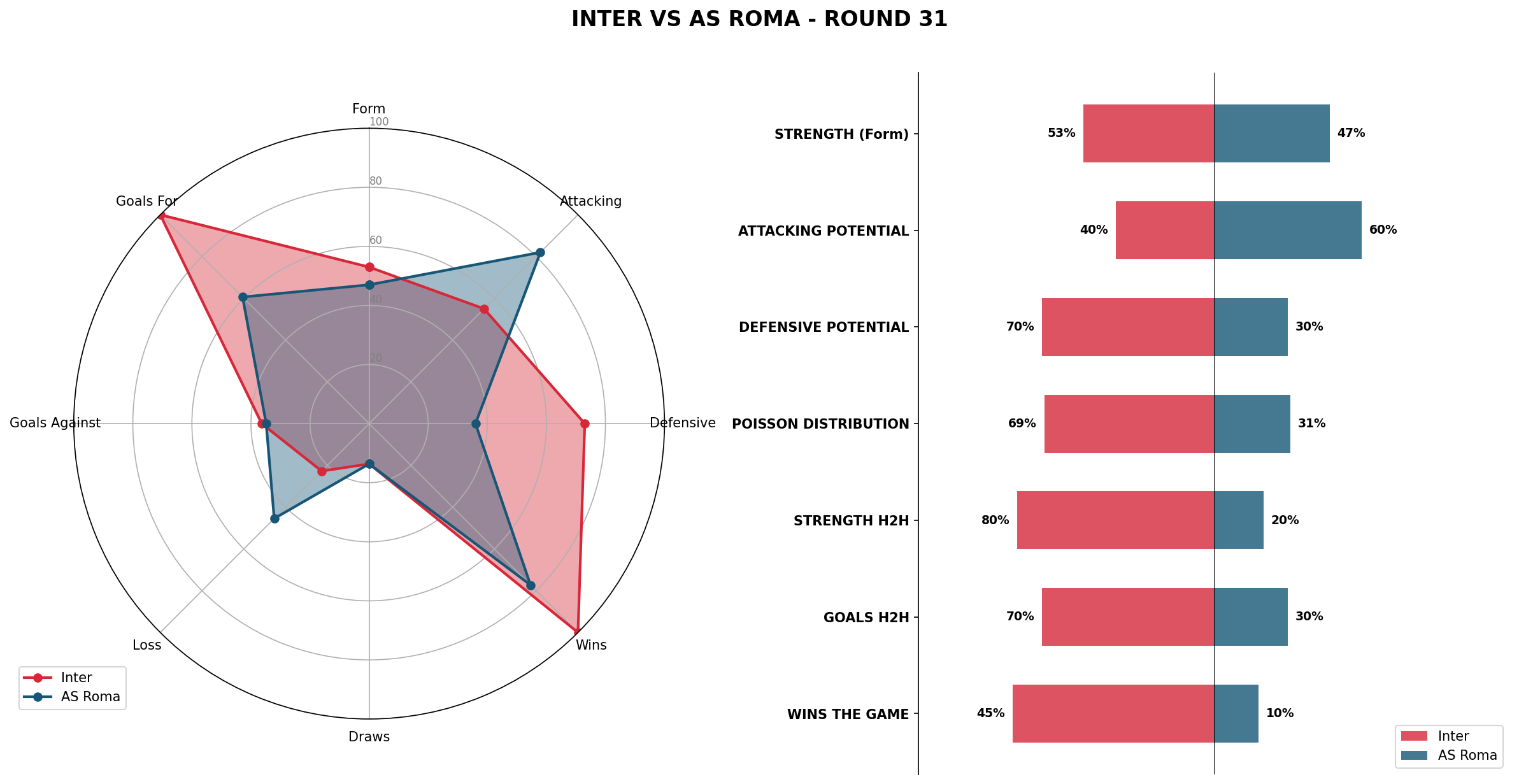 Match Analysis: Inter vs AS Roma