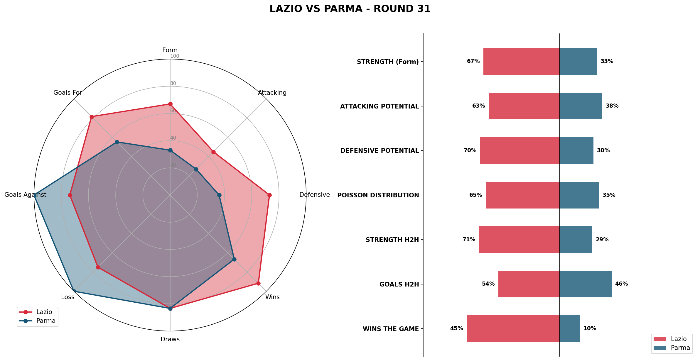 Match Analysis: Lazio vs Parma