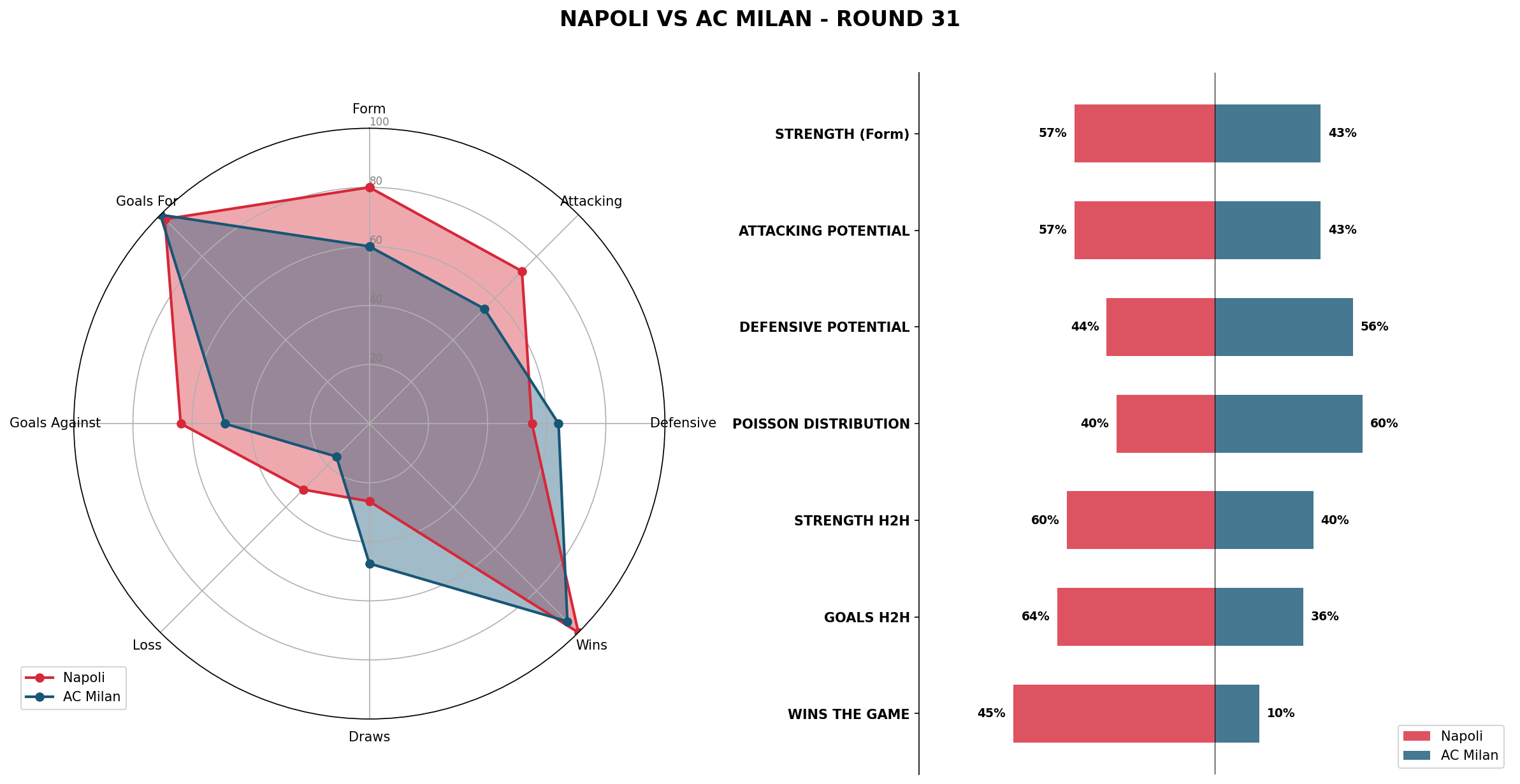 Match Analysis: Napoli vs AC Milan
