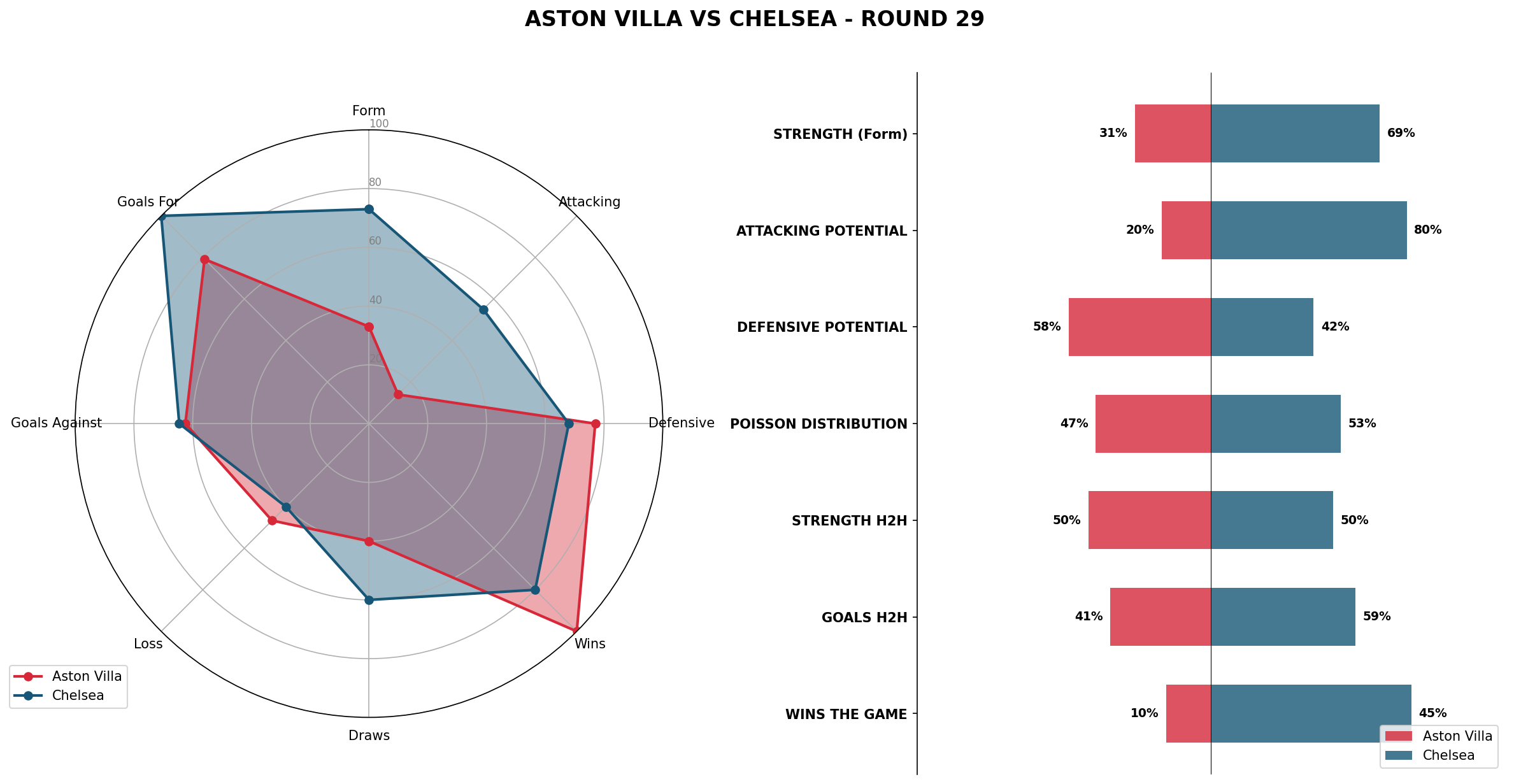 Match Analysis: Aston Villa vs Chelsea