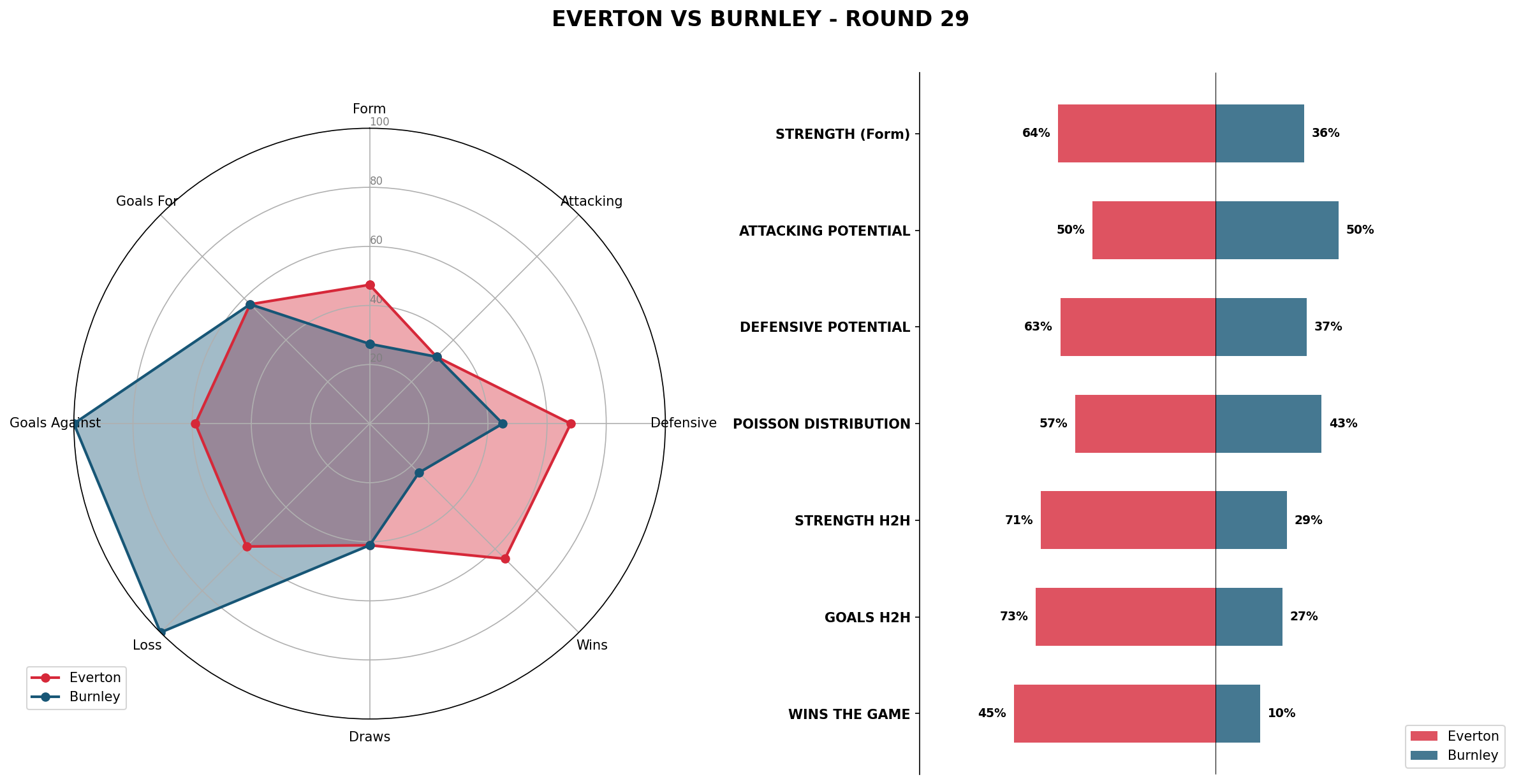 Match Analysis: Everton vs Burnley