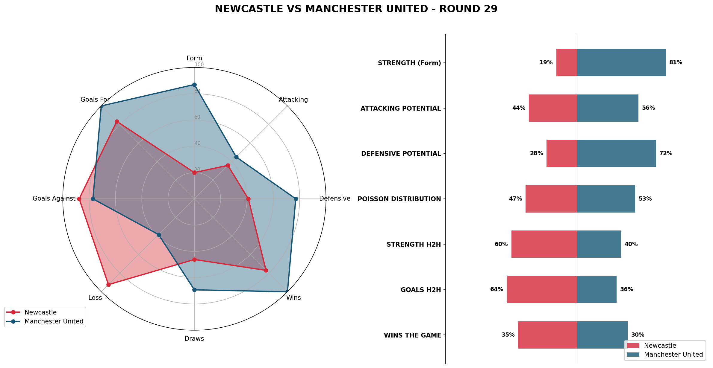 Match Analysis: Newcastle vs Manchester United