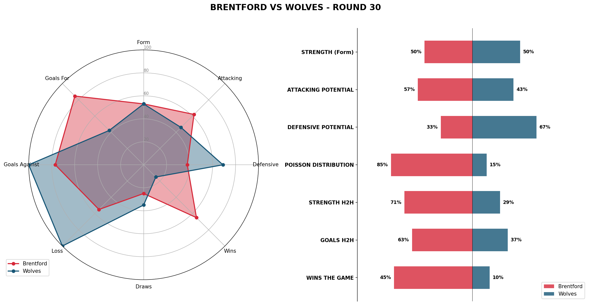 Match Analysis: Brentford vs Wolves