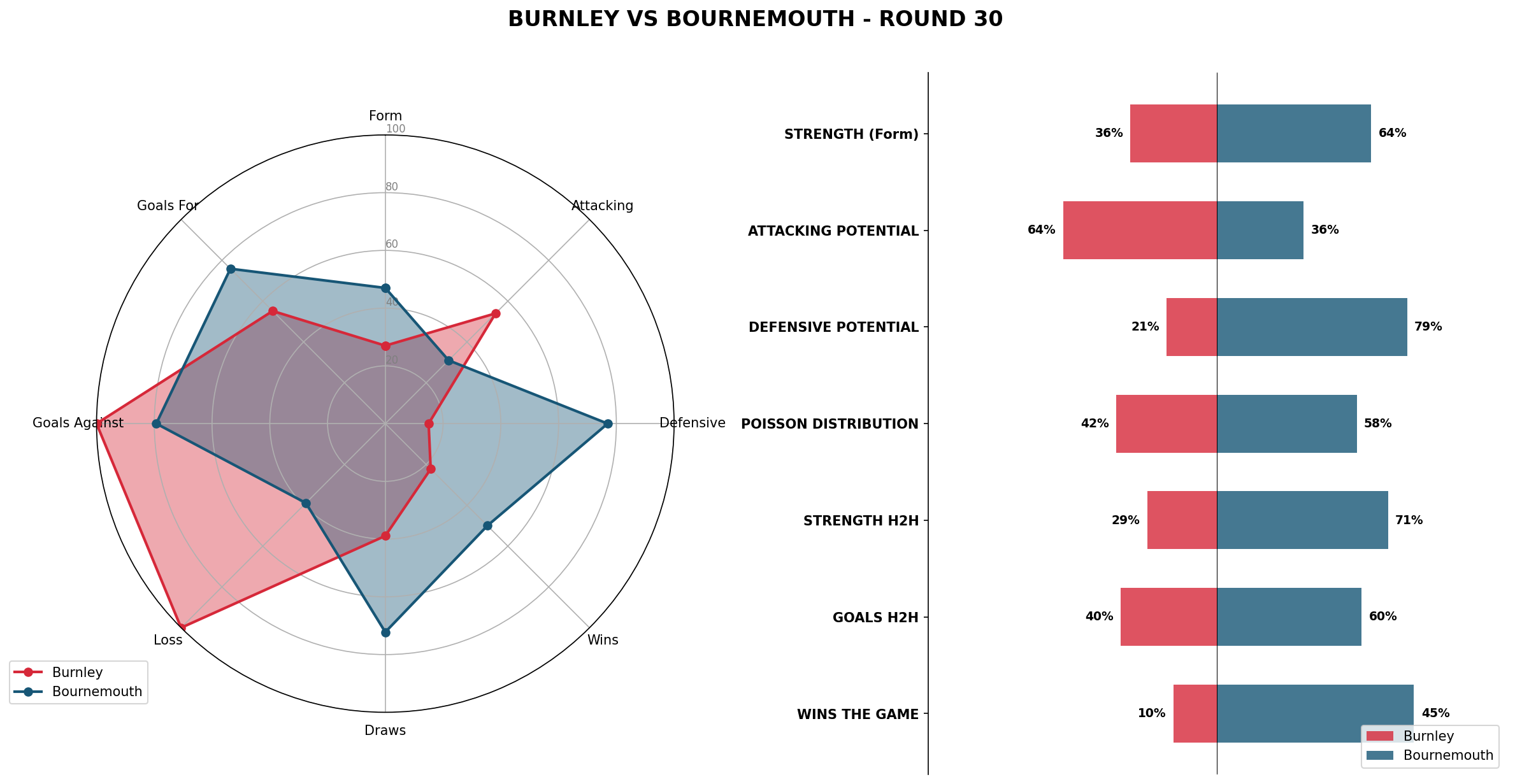 Match Analysis: Burnley vs Bournemouth