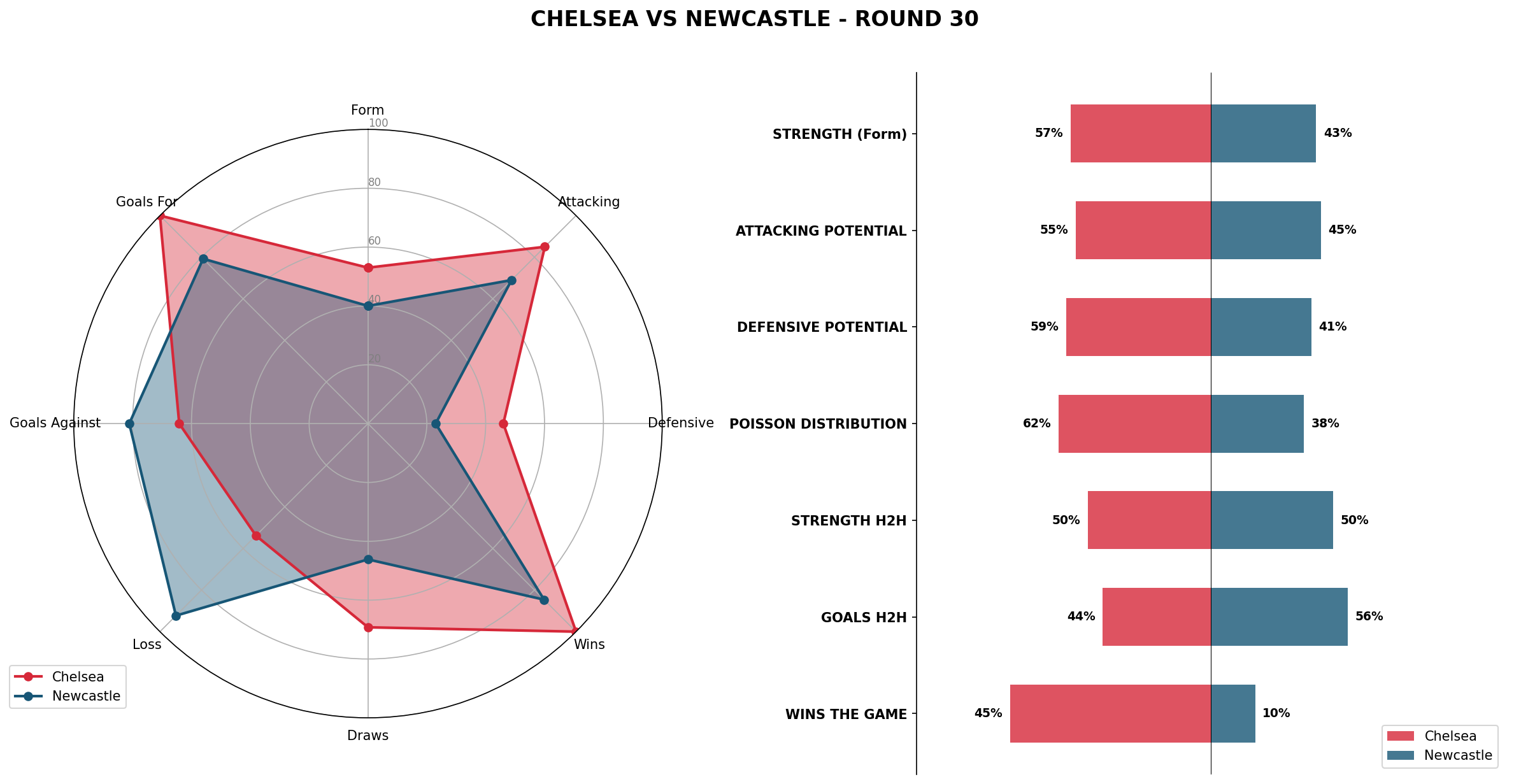 Match Analysis: Chelsea vs Newcastle