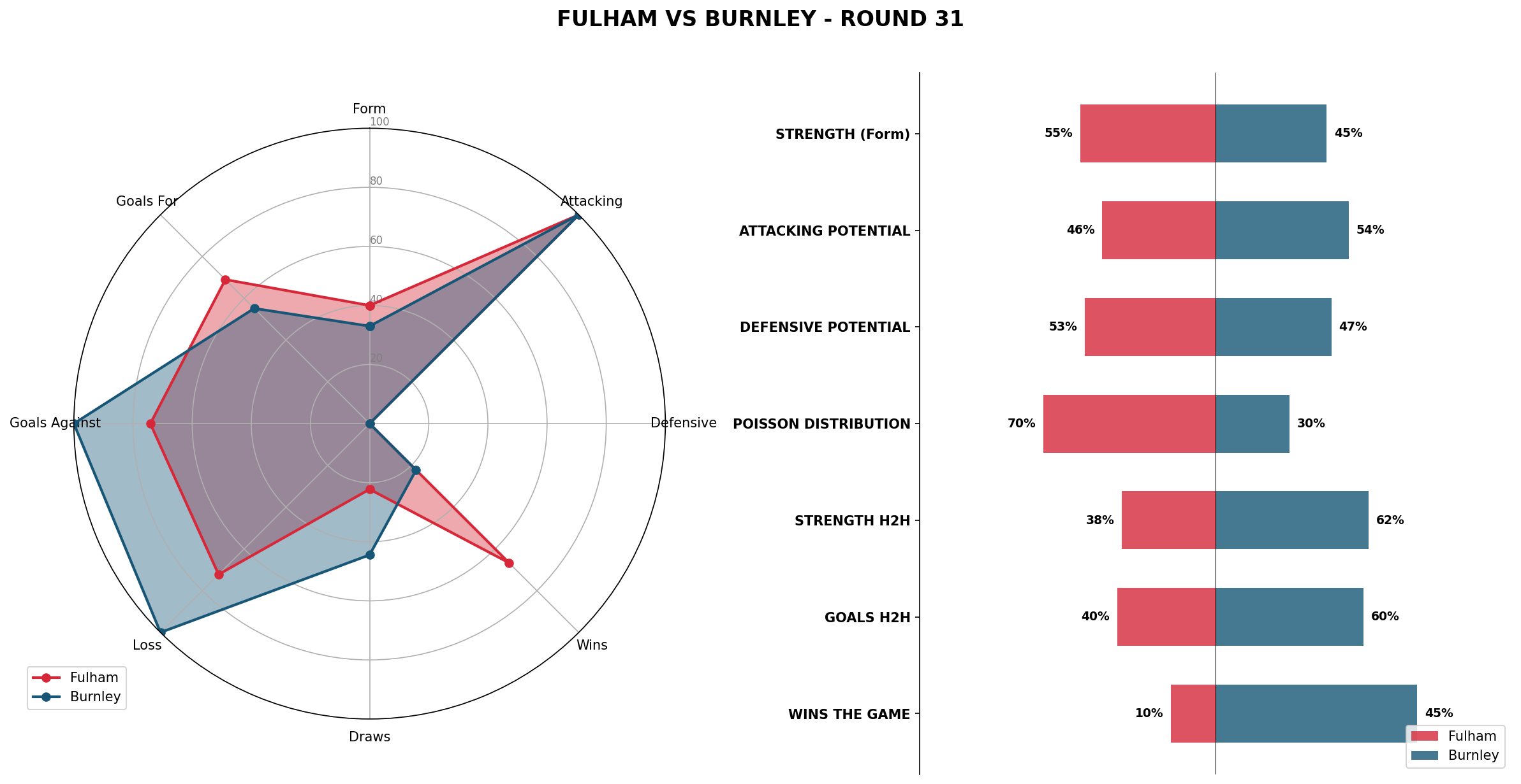 Match Analysis: Fulham vs Burnley