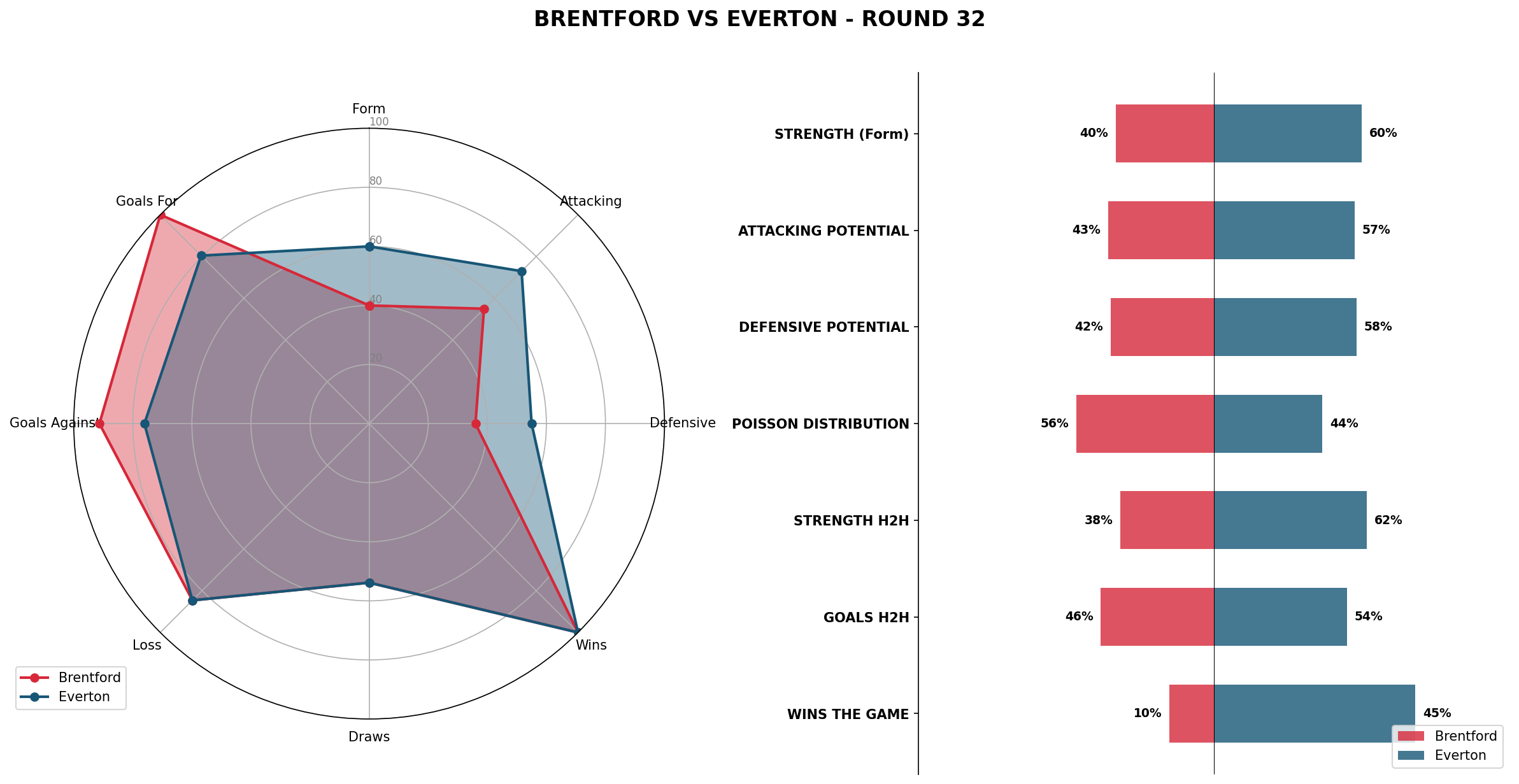 Match Analysis: Brentford vs Everton