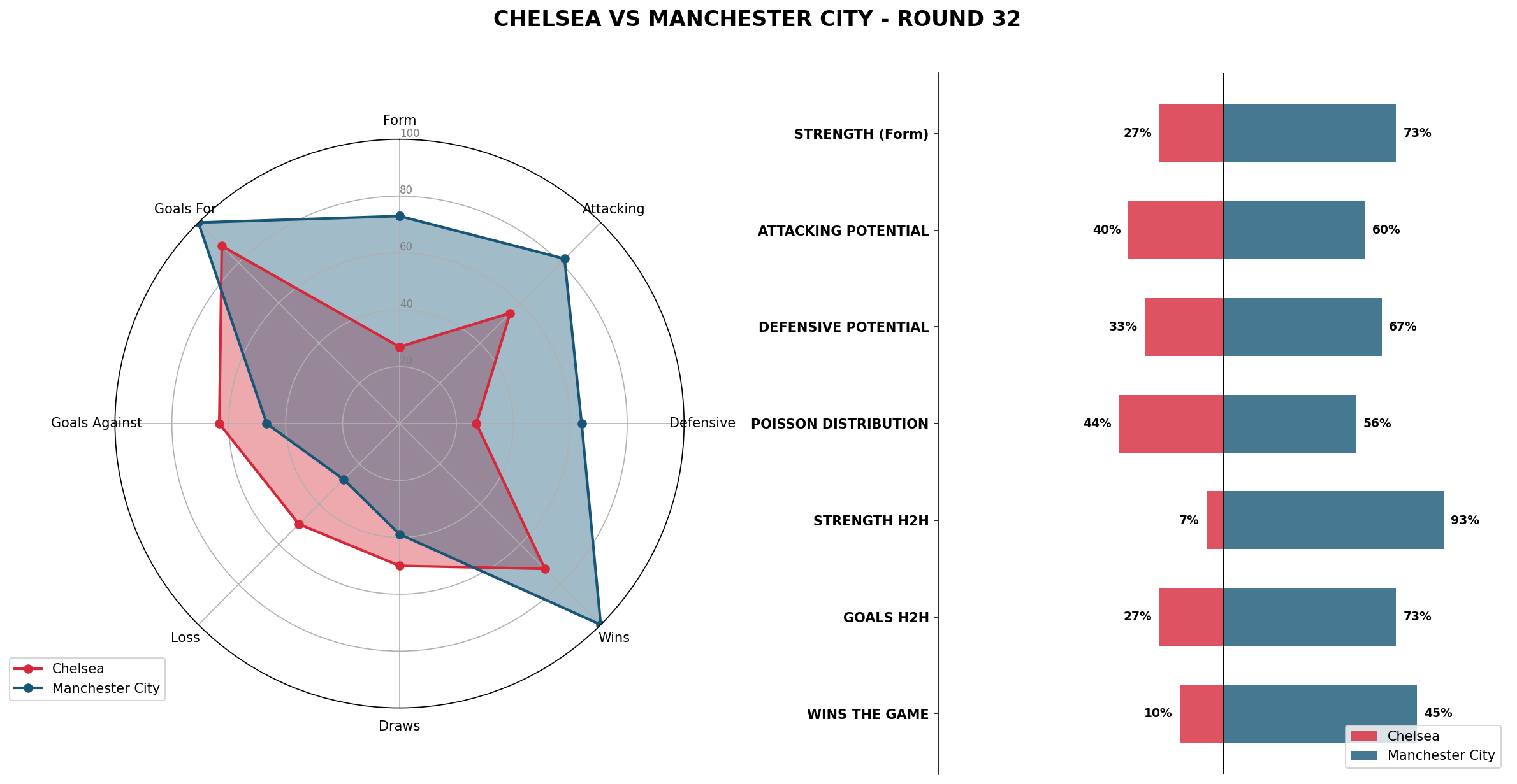 Match Analysis: Chelsea vs Manchester City