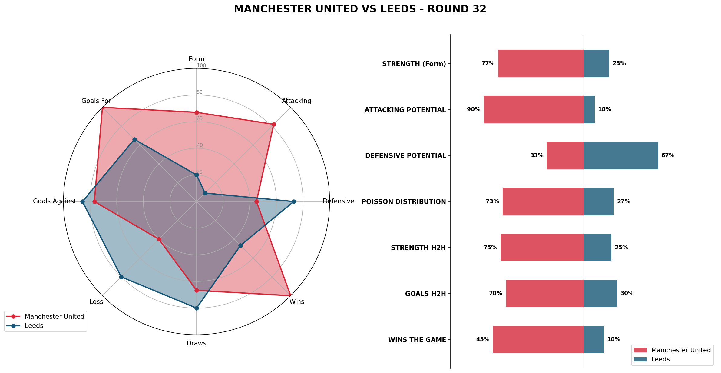 Match Analysis: Manchester United vs Leeds