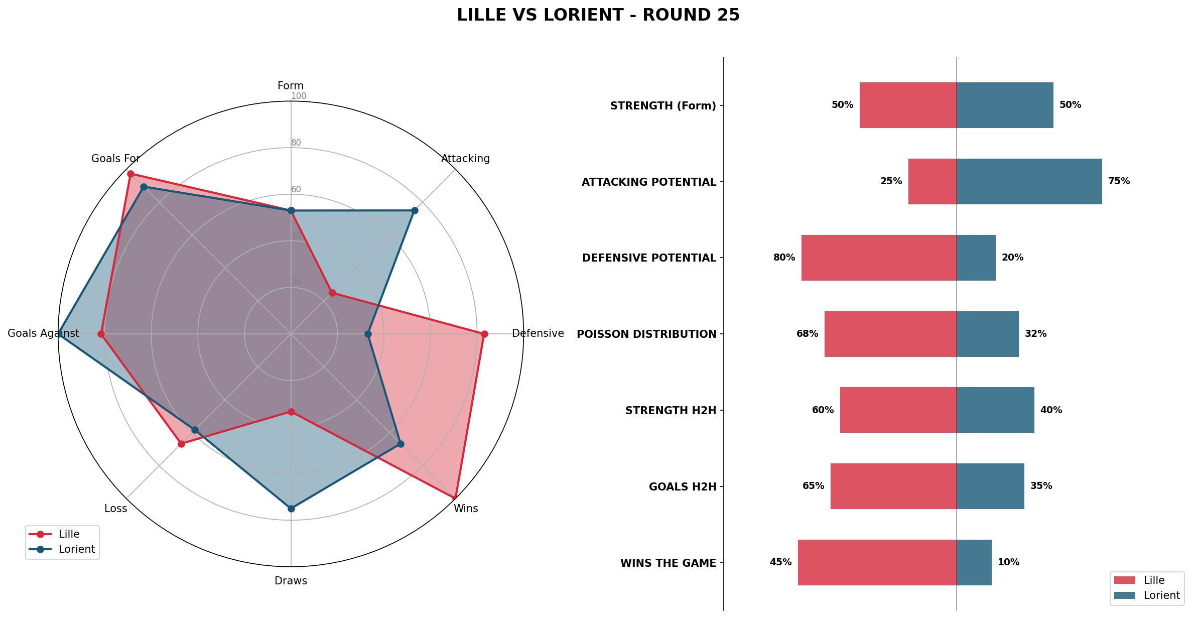 Match Analysis: Lille vs Lorient