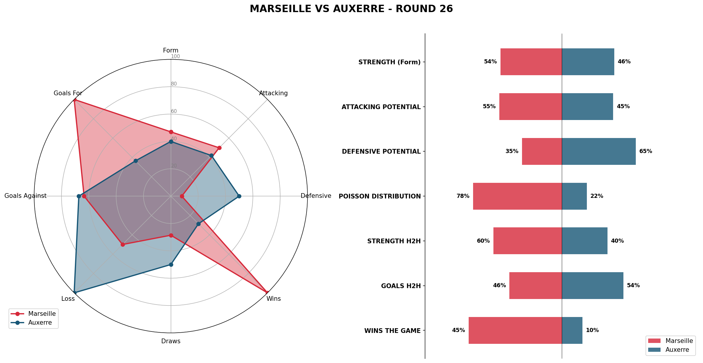 Match Analysis: Marseille vs Auxerre