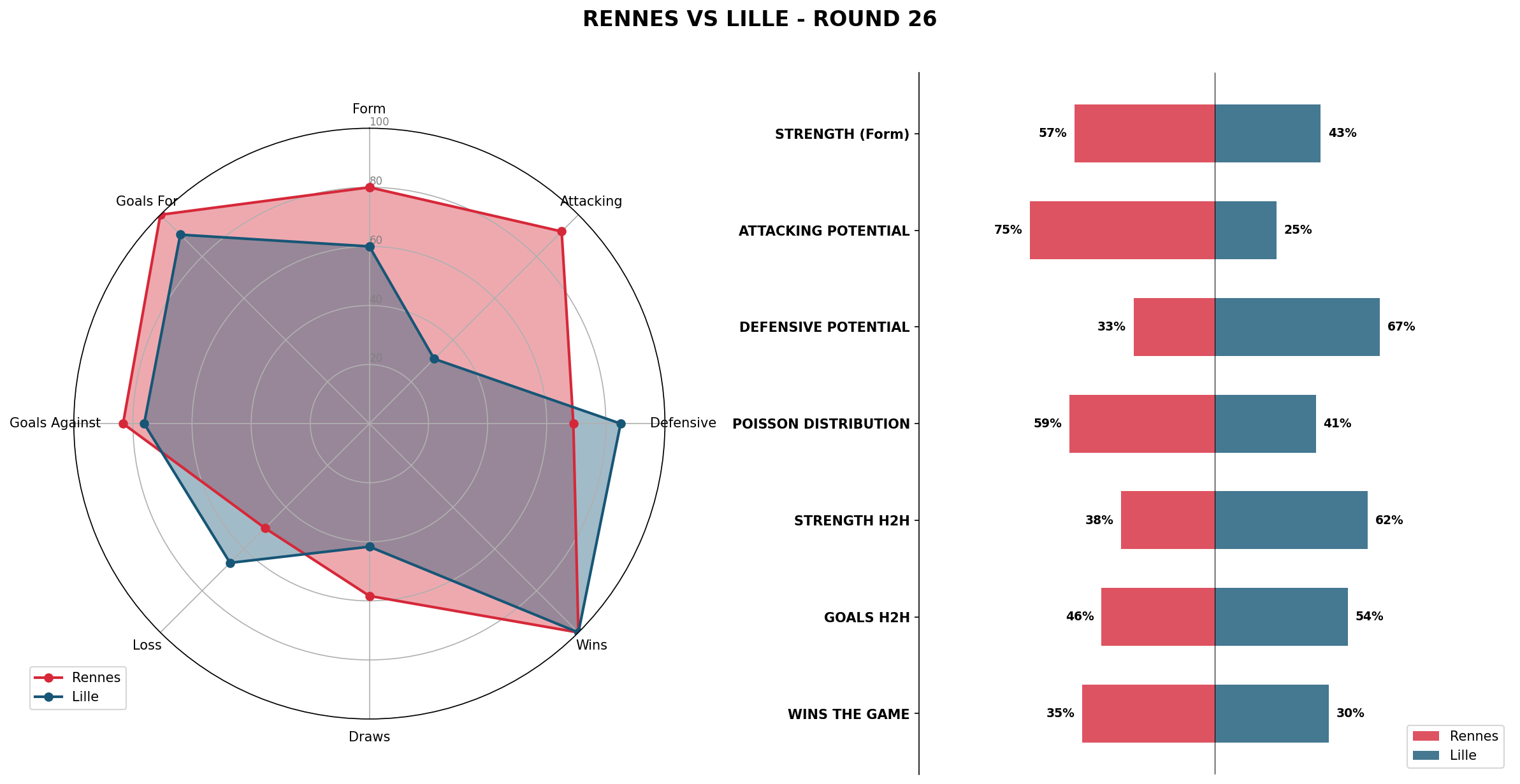 Match Analysis: Rennes vs Lille