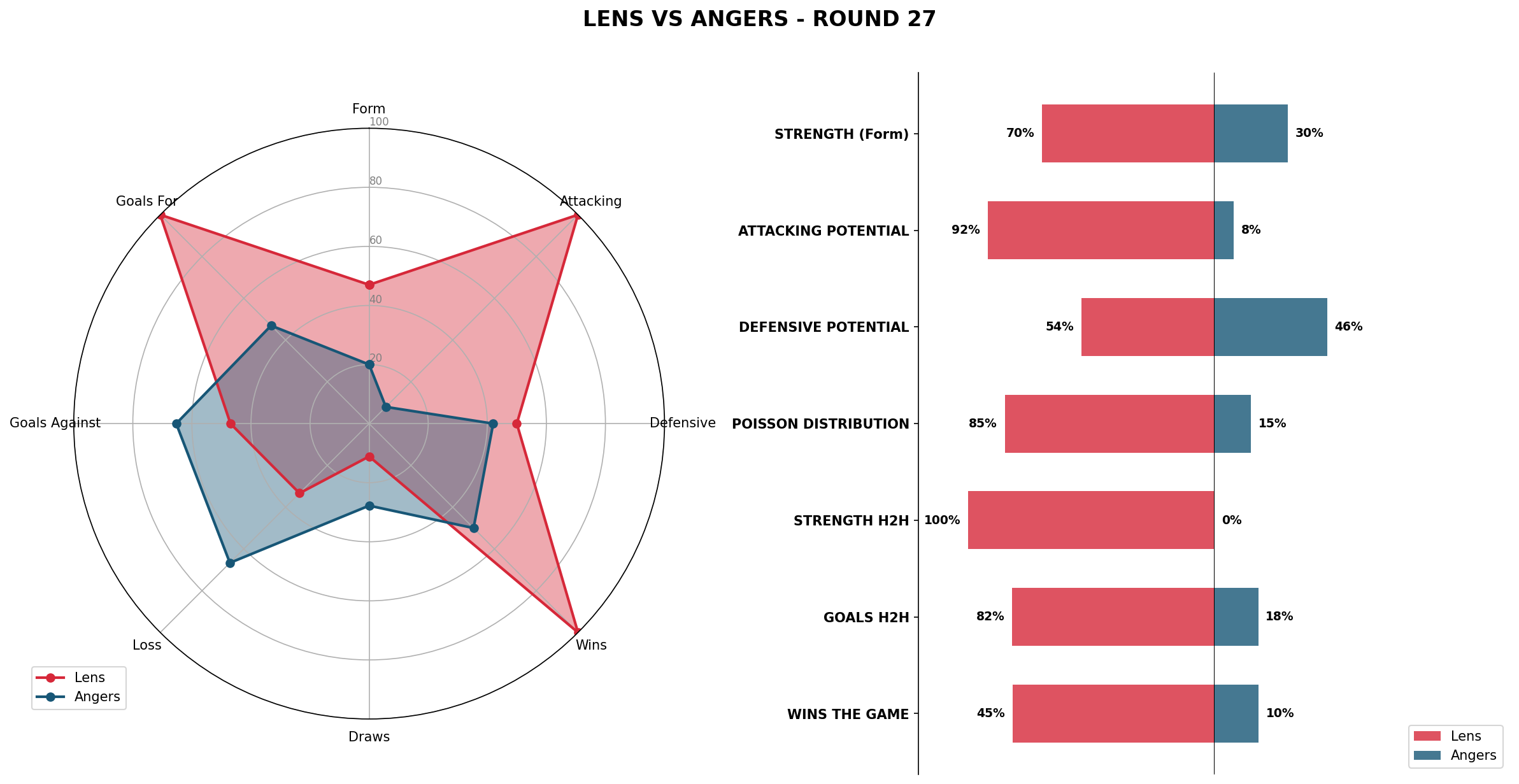Match Analysis: Lens vs Angers