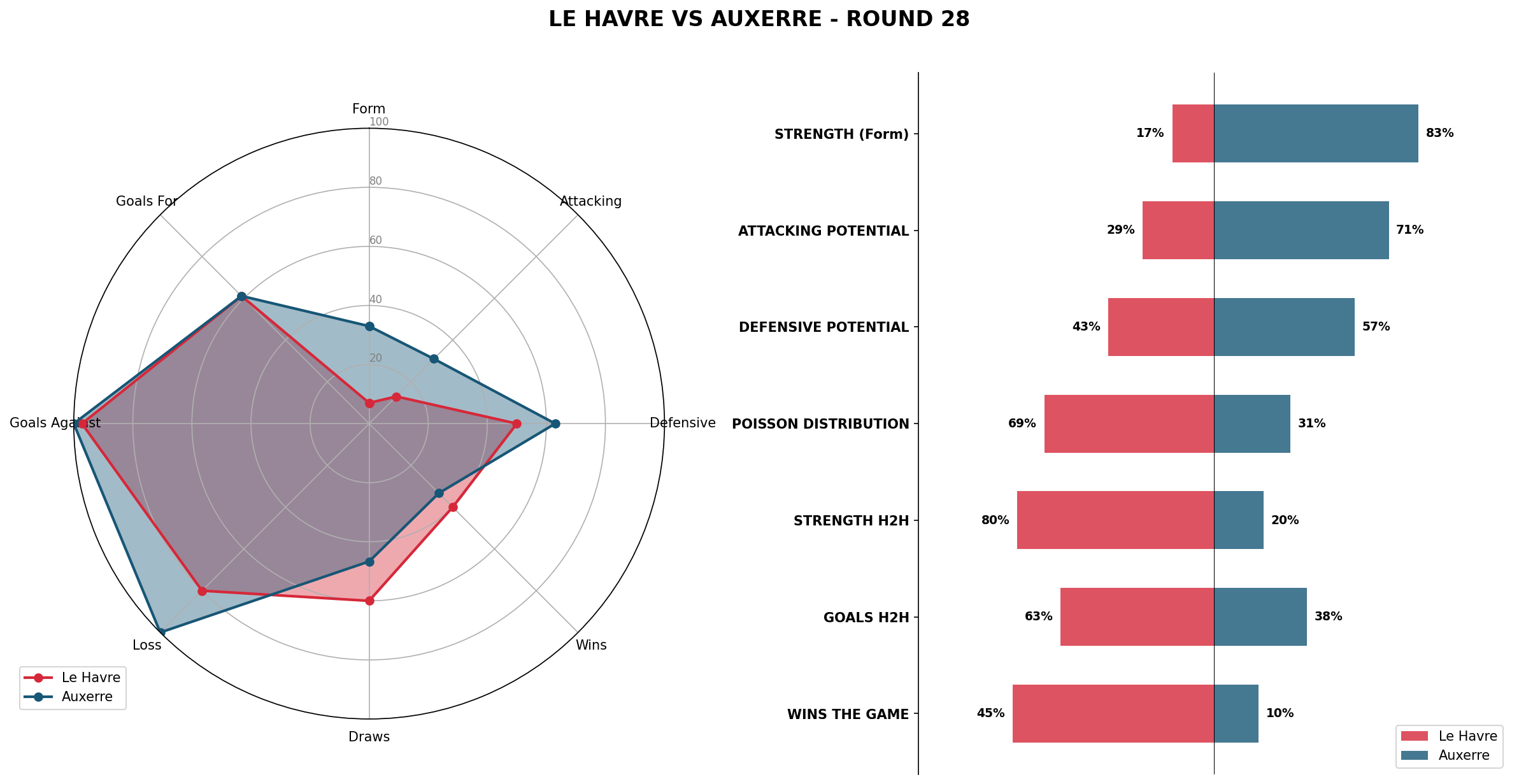 Match Analysis: Le Havre vs Auxerre
