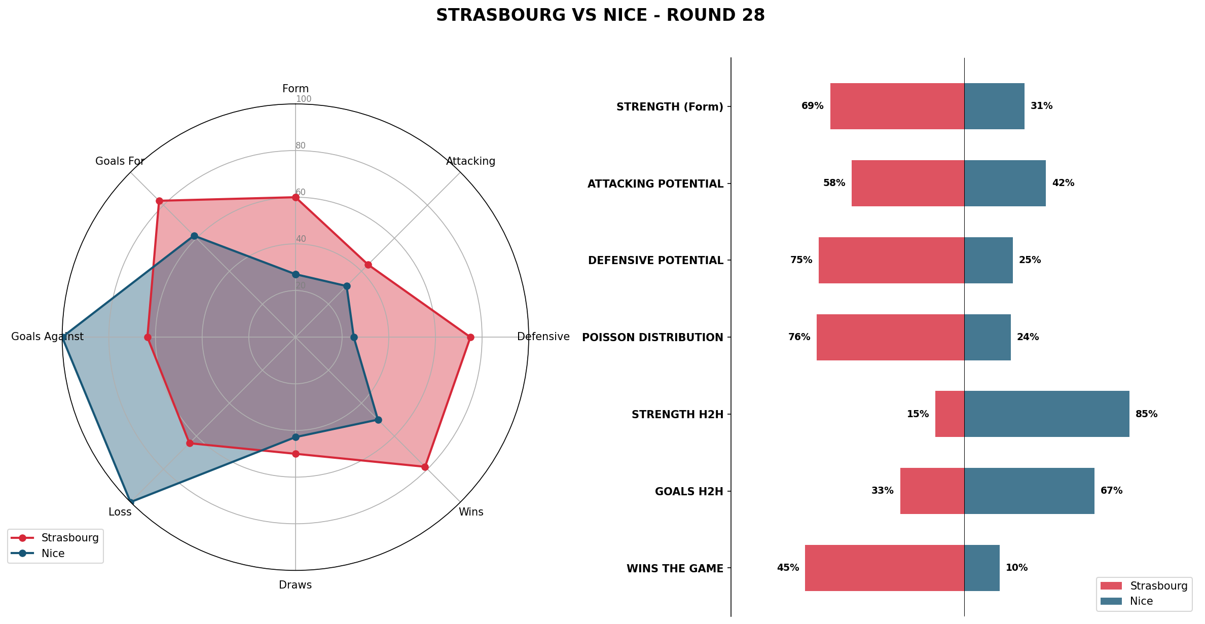 Match Analysis: Strasbourg vs Nice