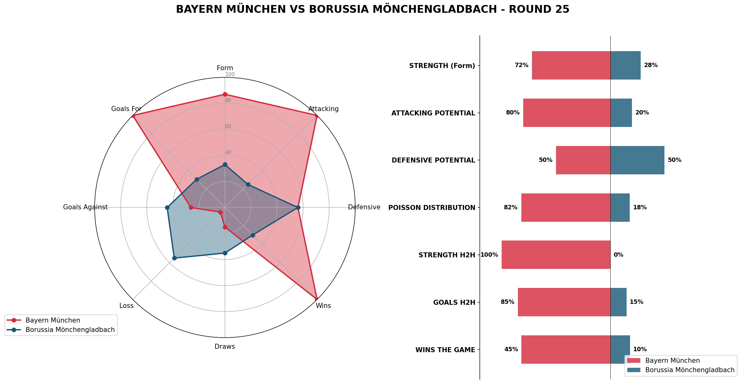 Match Analysis: Bayern München vs Borussia Mönchengladbach