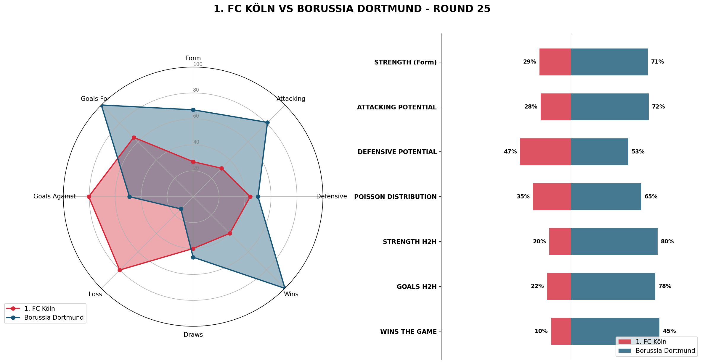 Match Analysis: 1. FC Köln vs Borussia Dortmund