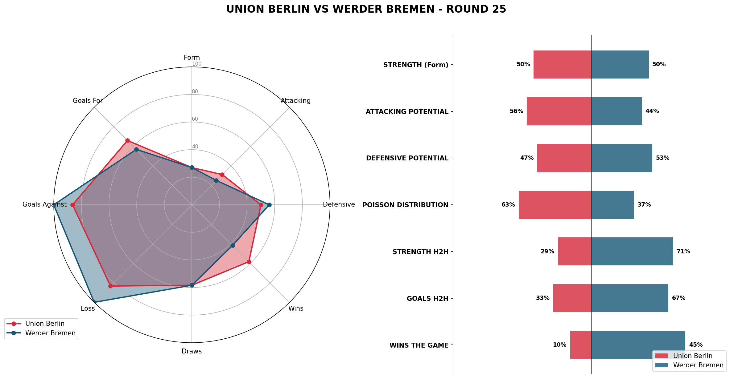 Match Analysis: Union Berlin vs Werder Bremen