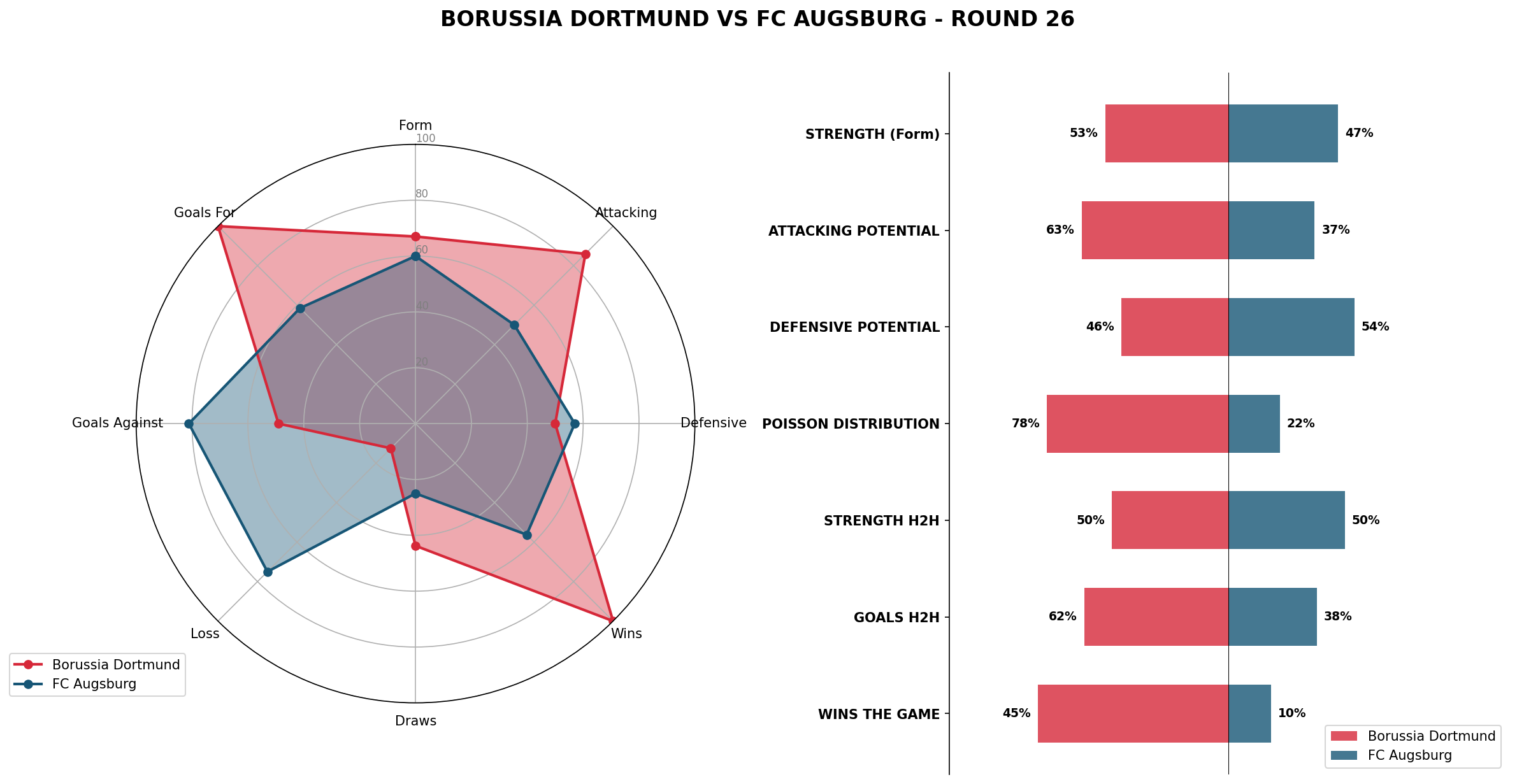 Match Analysis: Borussia Dortmund vs FC Augsburg
