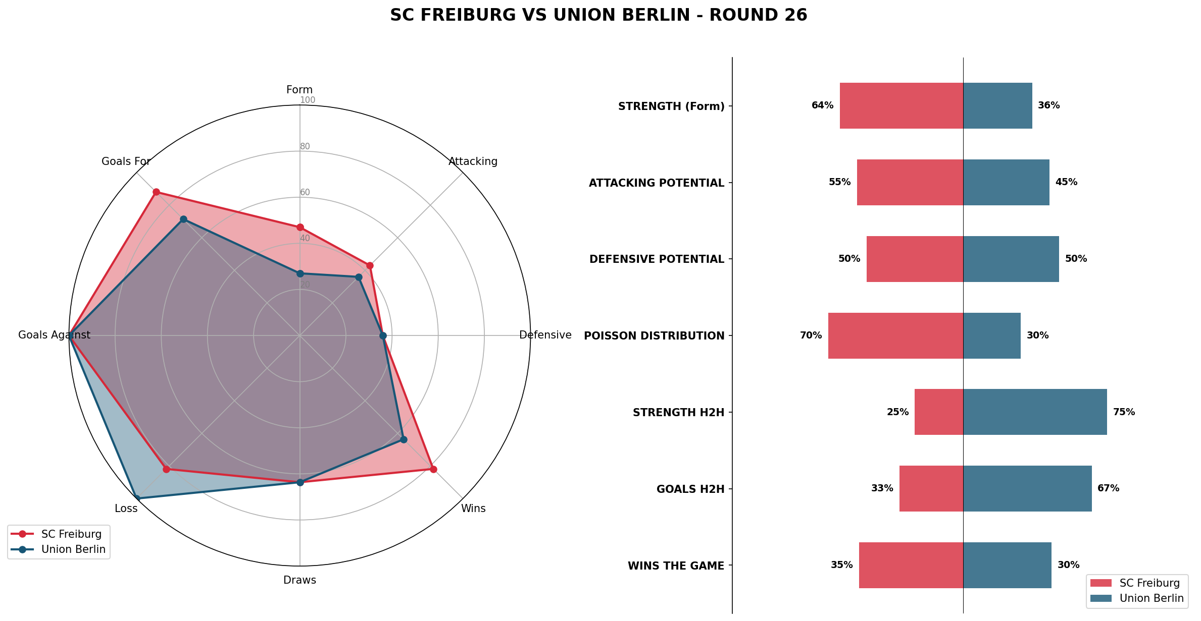 Match Analysis: SC Freiburg vs Union Berlin