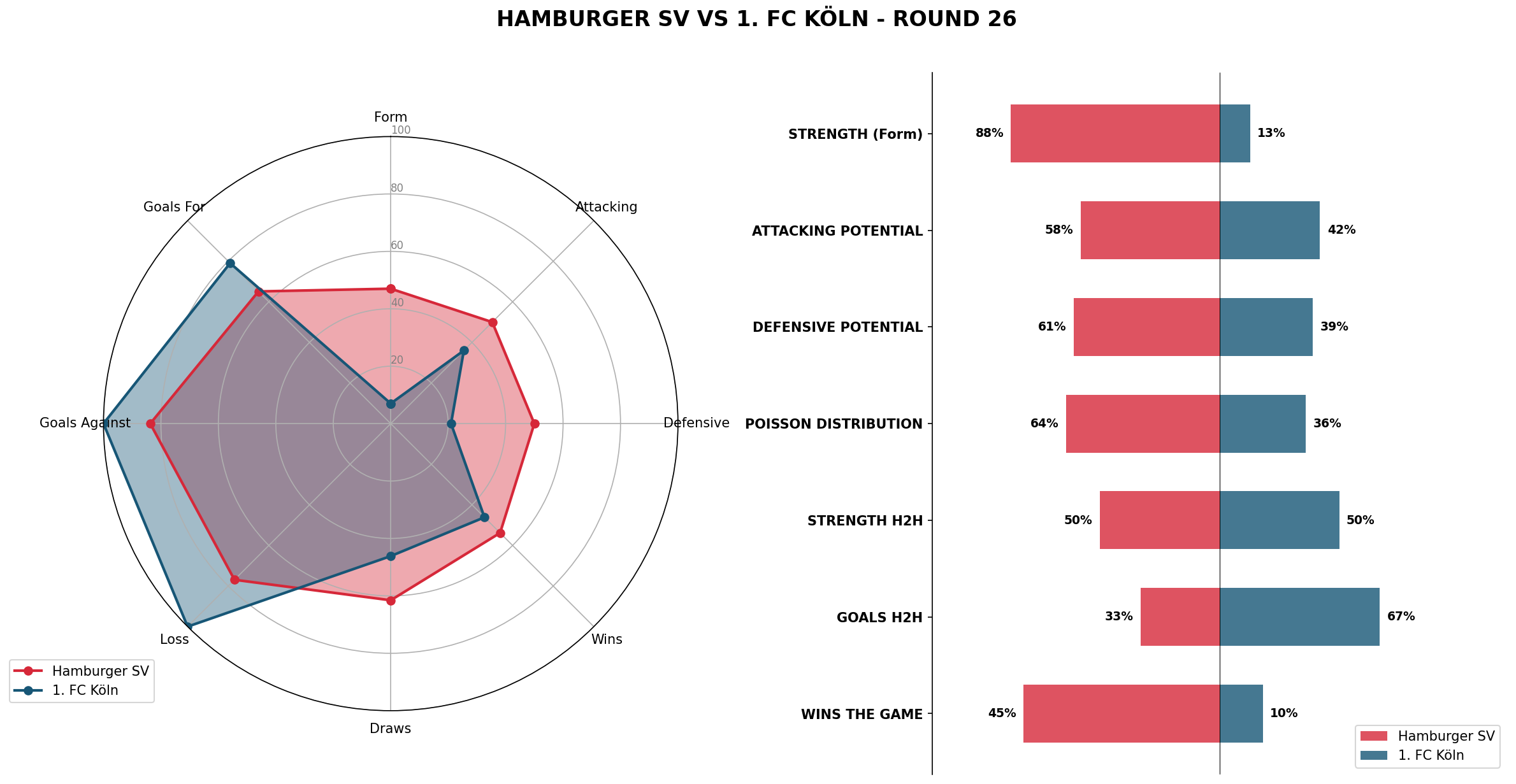 Match Analysis: Hamburger SV vs 1. FC Köln