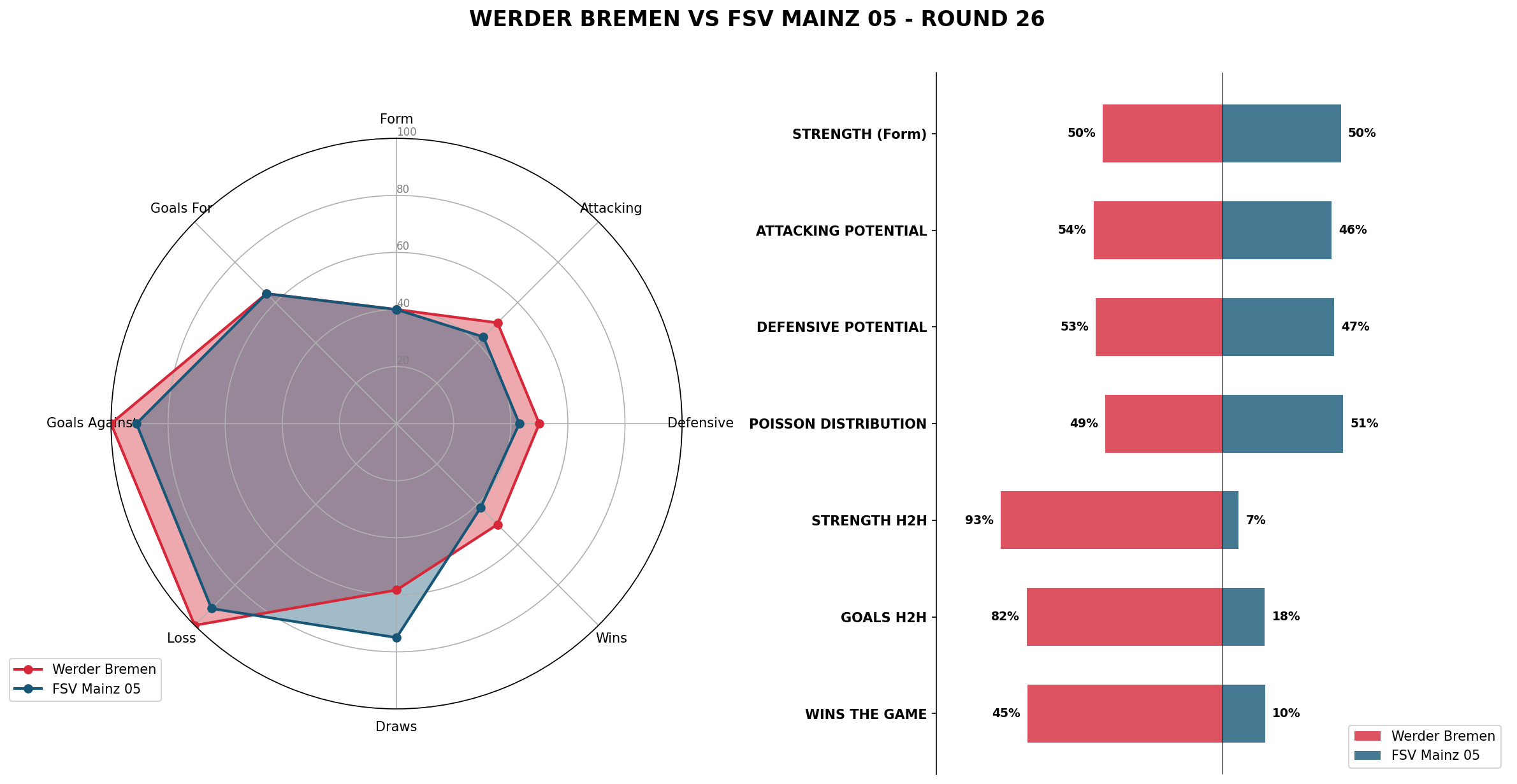 Match Analysis: Werder Bremen vs FSV Mainz 05