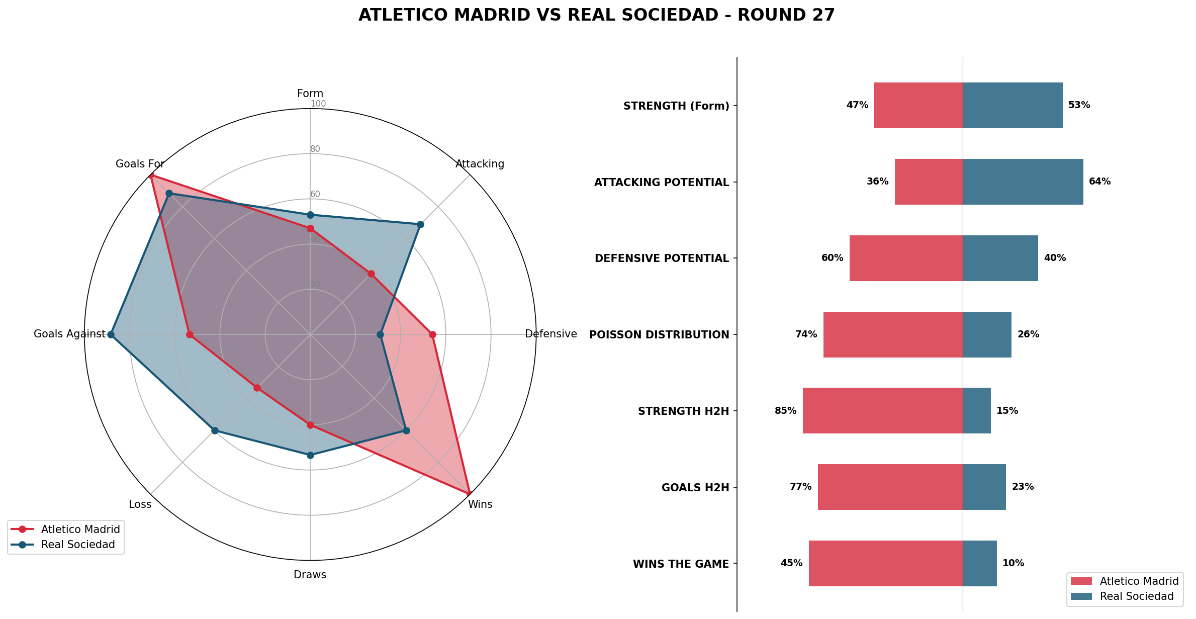 Match Analysis: Atletico Madrid vs Real Sociedad