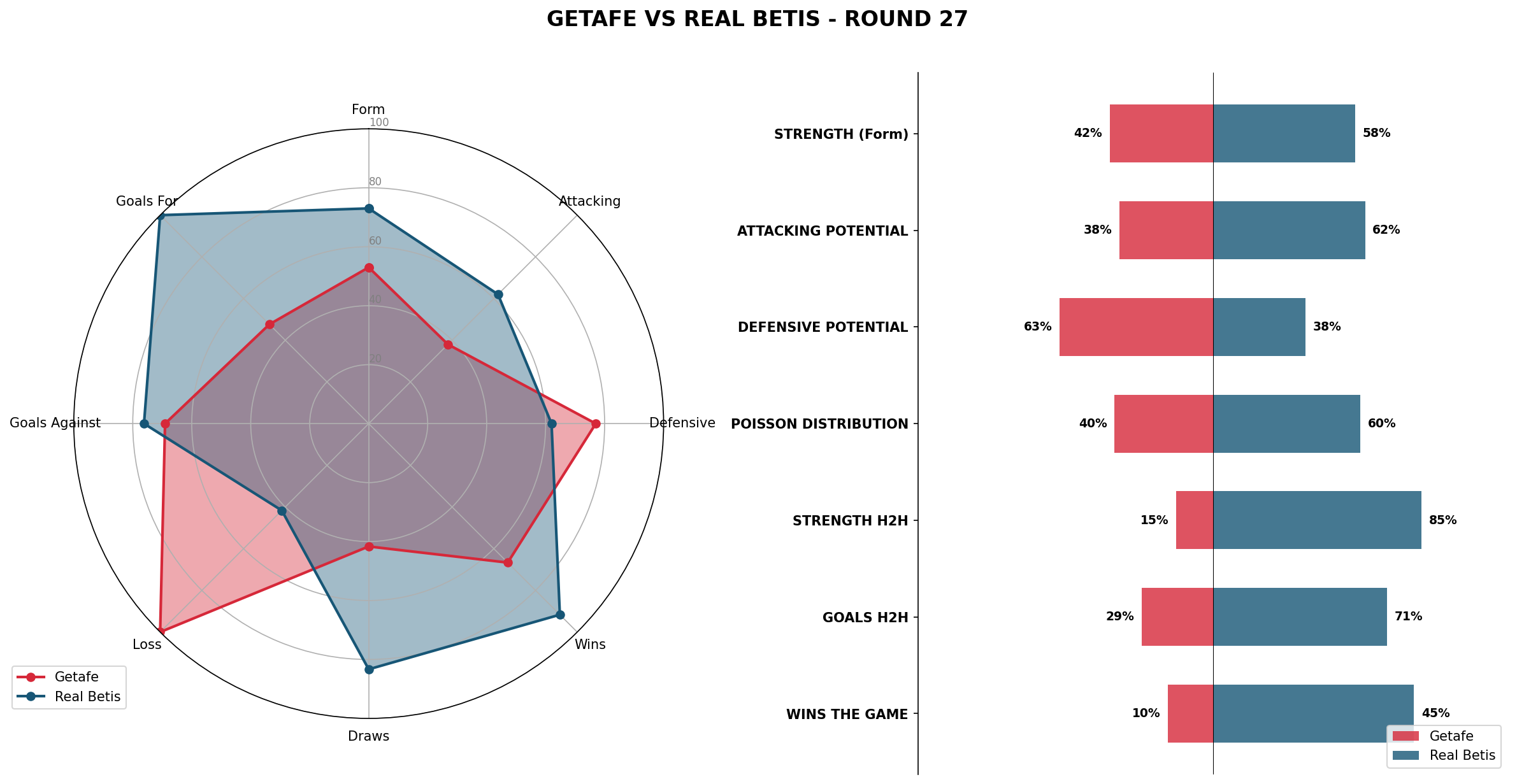 Match Analysis: Getafe vs Real Betis