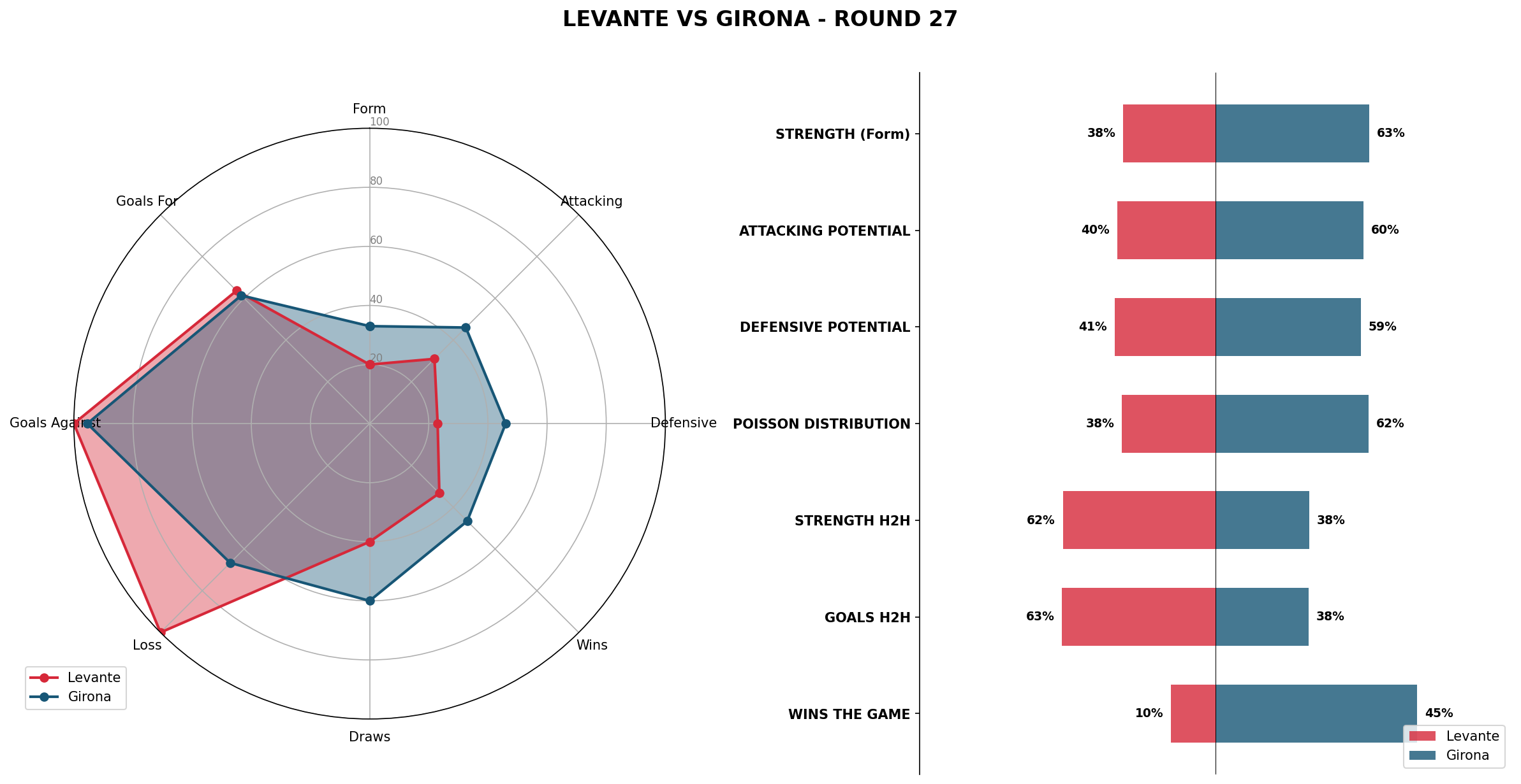 Match Analysis: Levante vs Girona