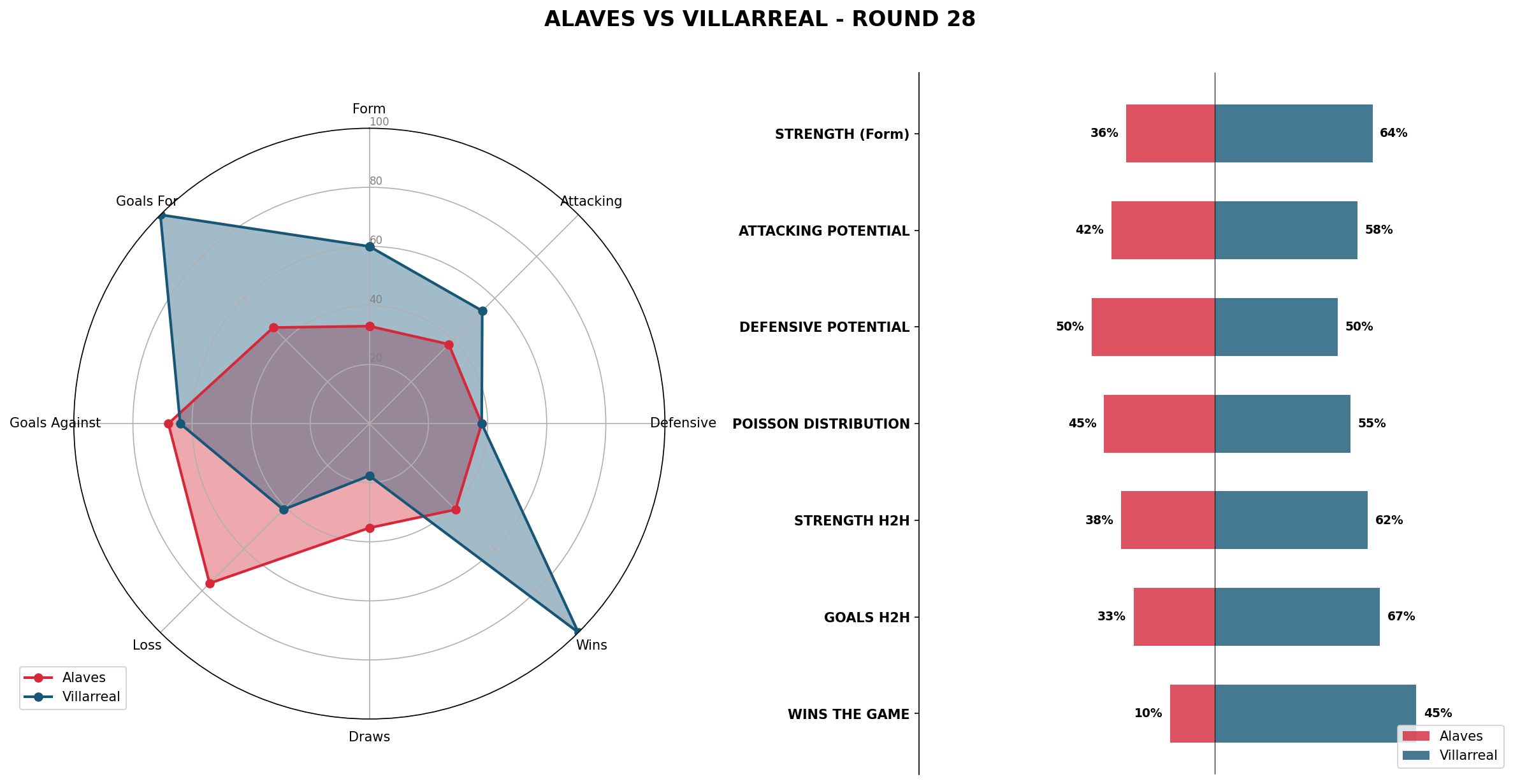 Match Analysis: Alaves vs Villarreal