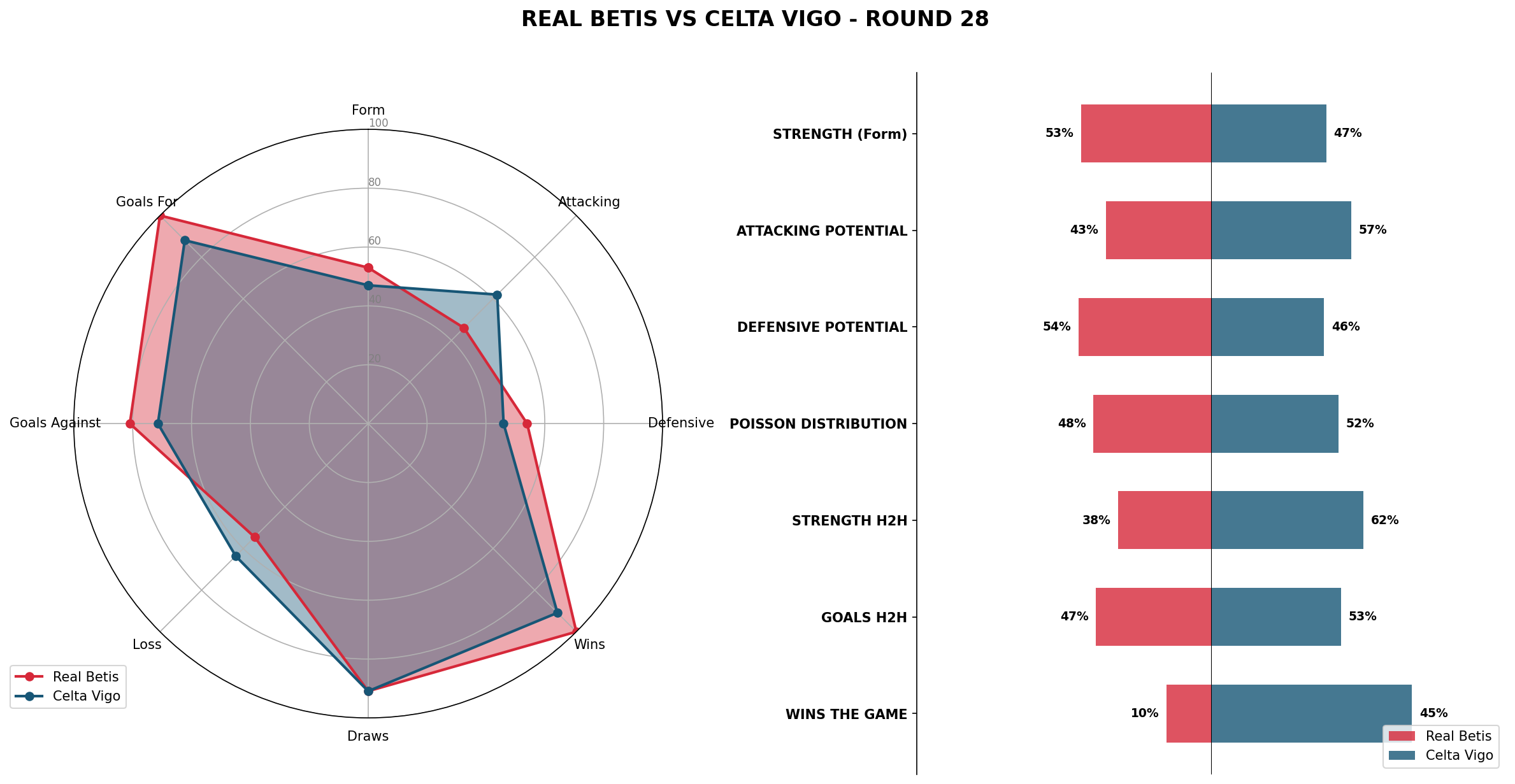 Match Analysis: Real Betis vs Celta Vigo