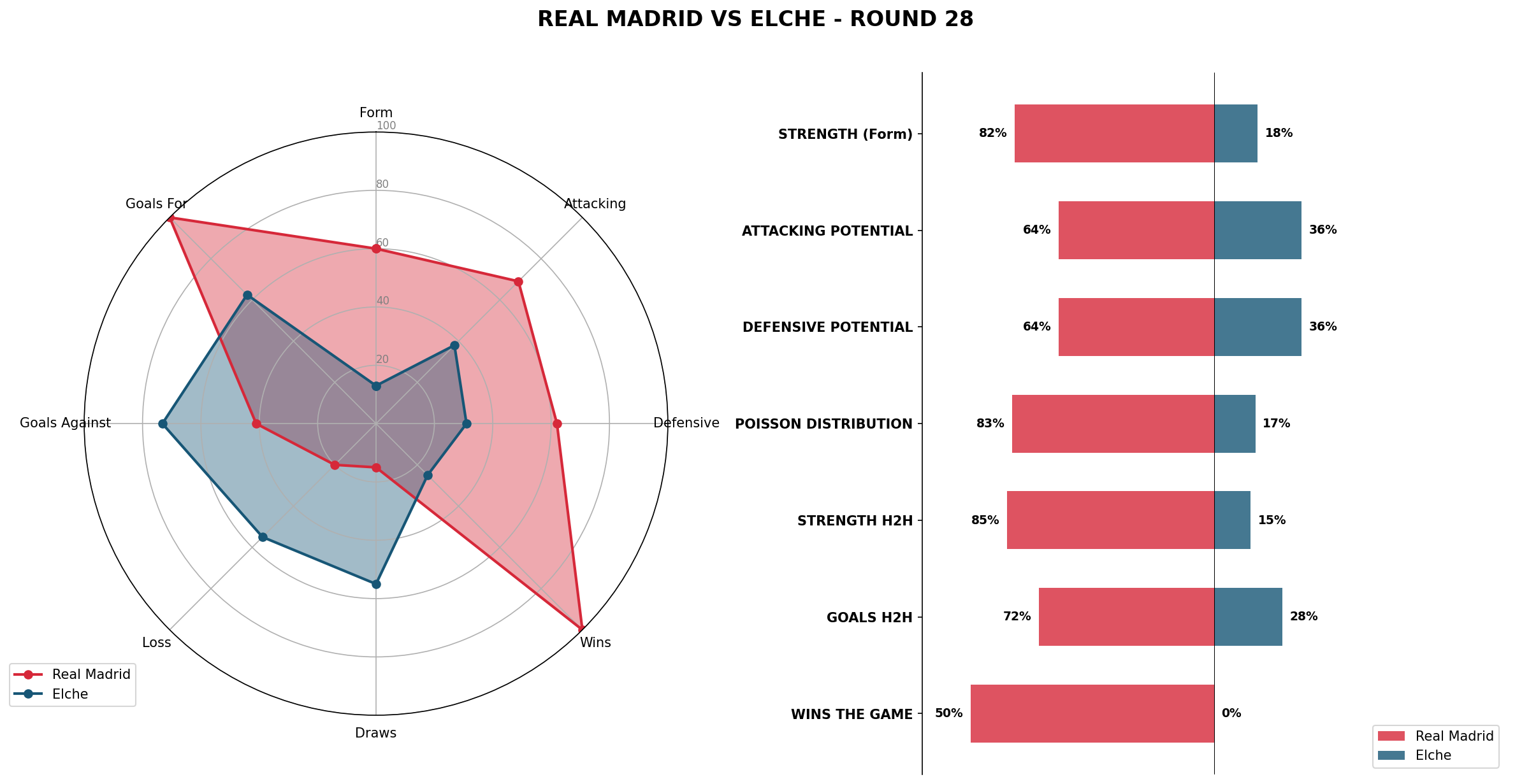 Match Analysis: Real Madrid vs Elche