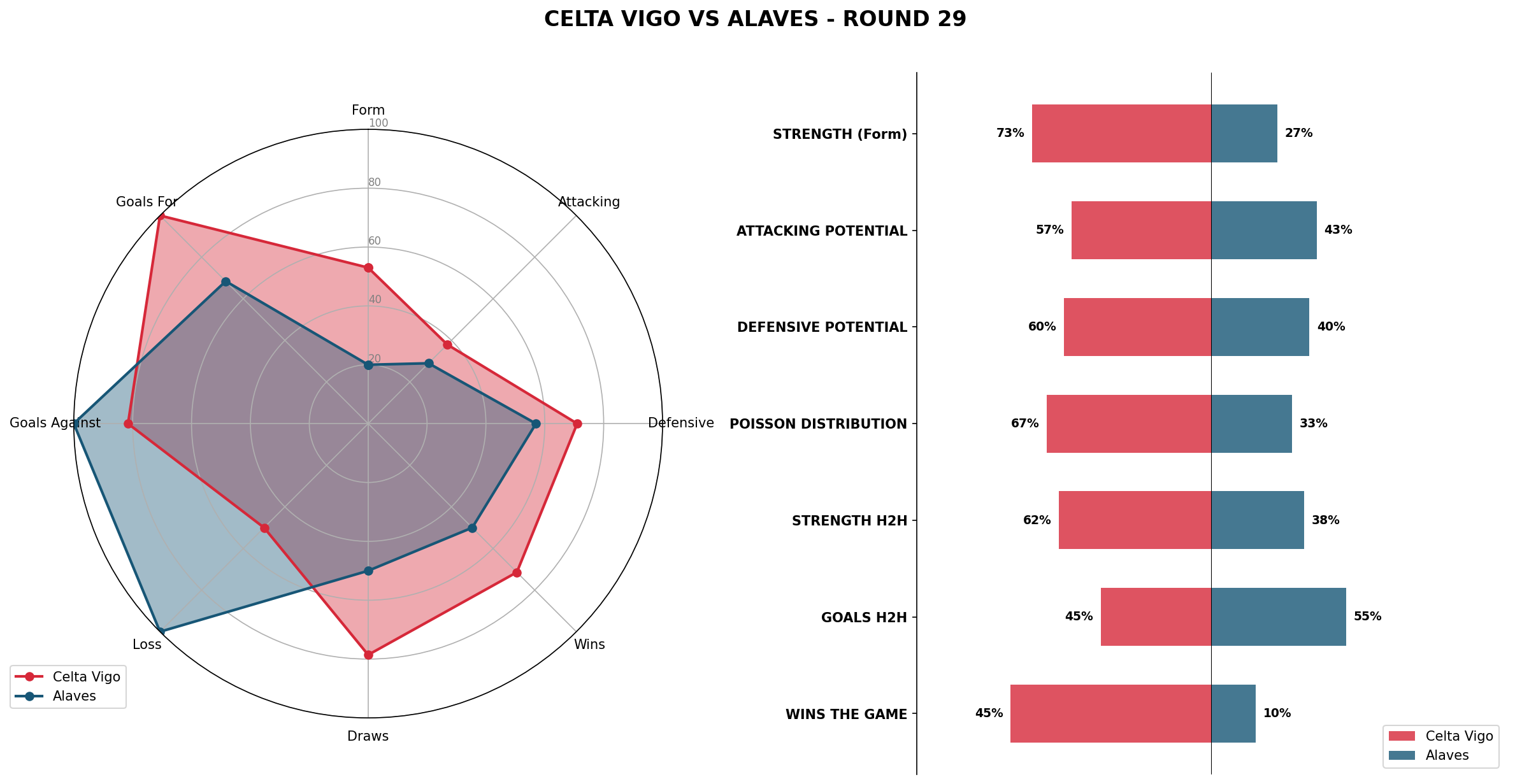 Match Analysis: Celta Vigo vs Alaves