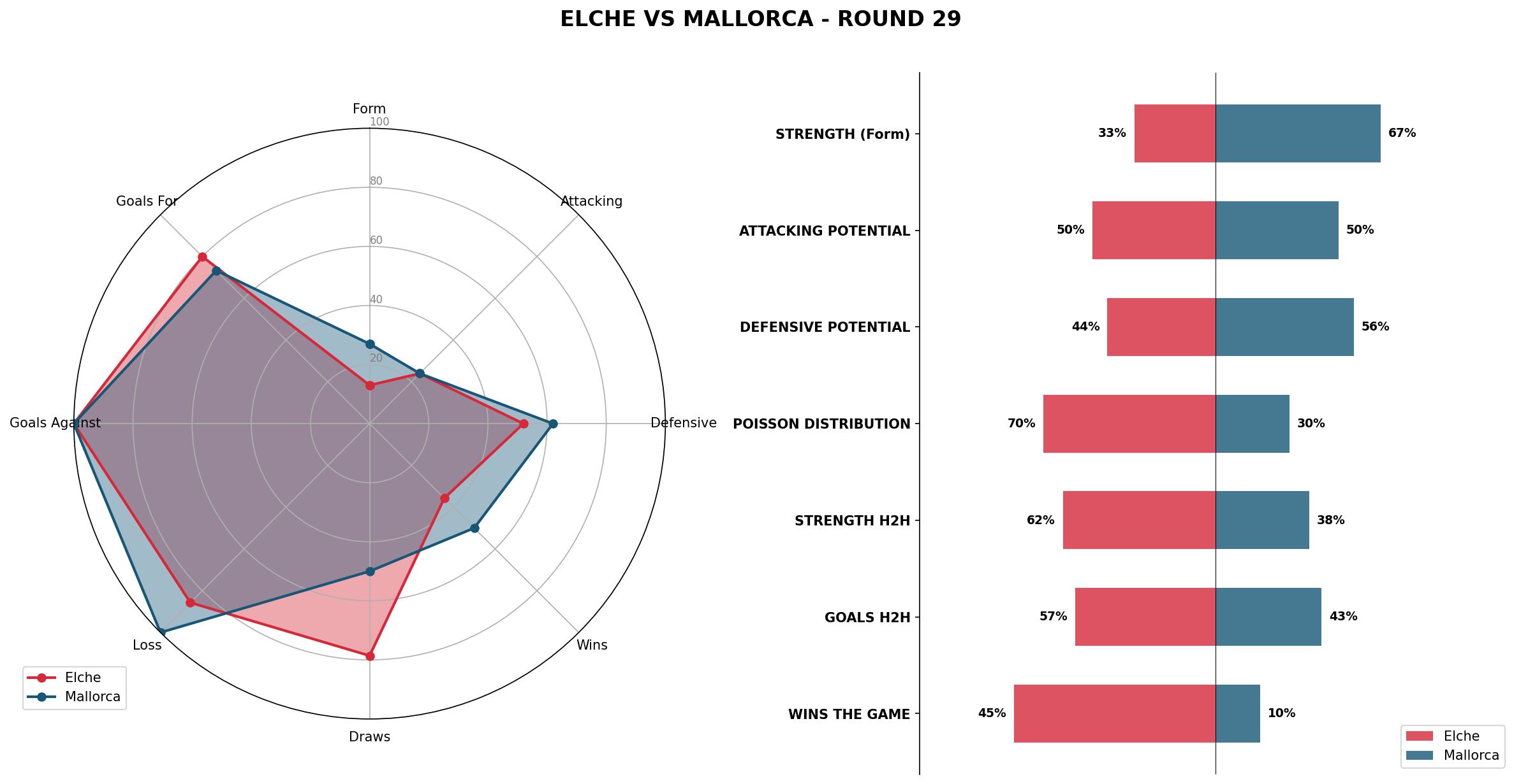Match Analysis: Elche vs Mallorca