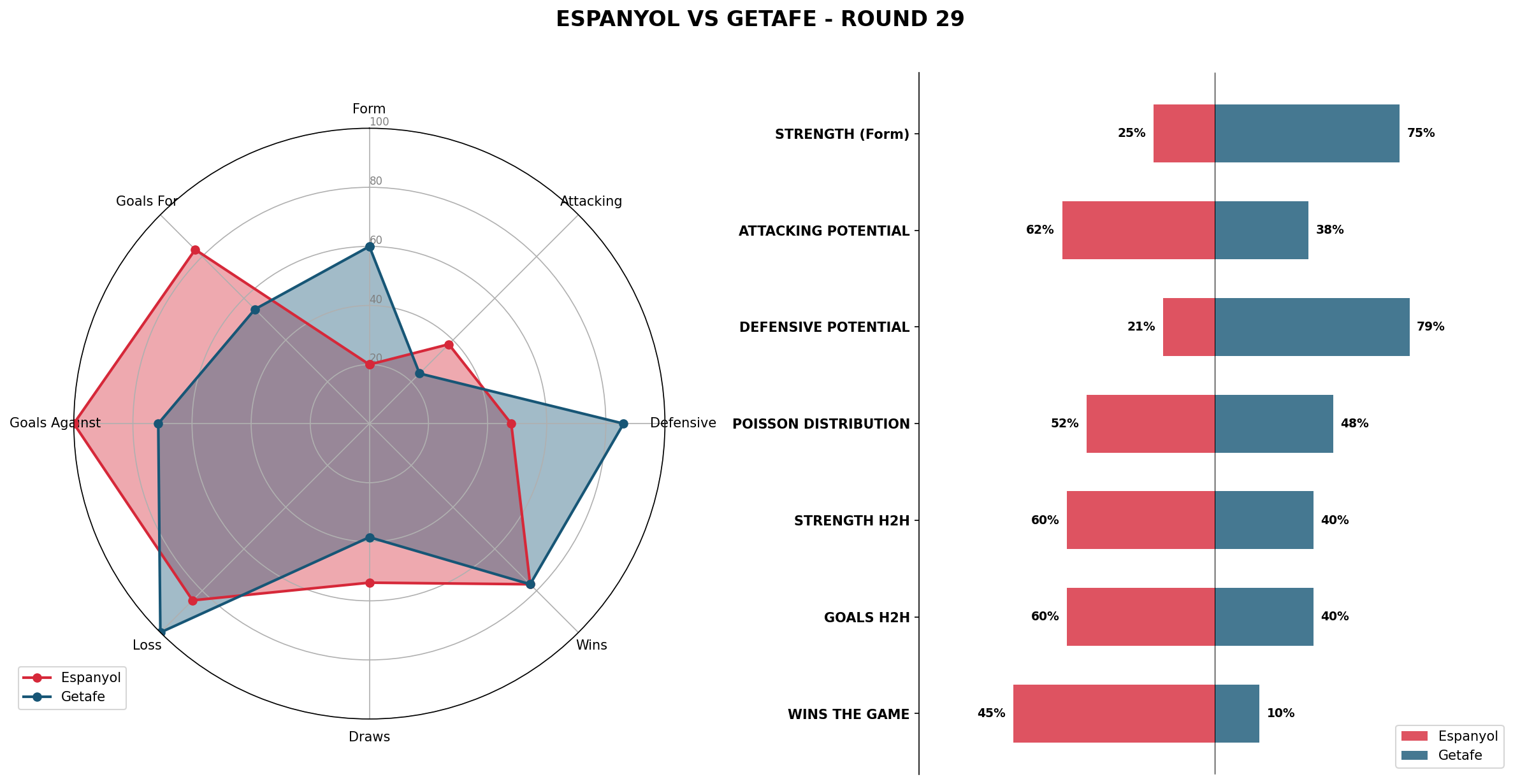 Match Analysis: Espanyol vs Getafe