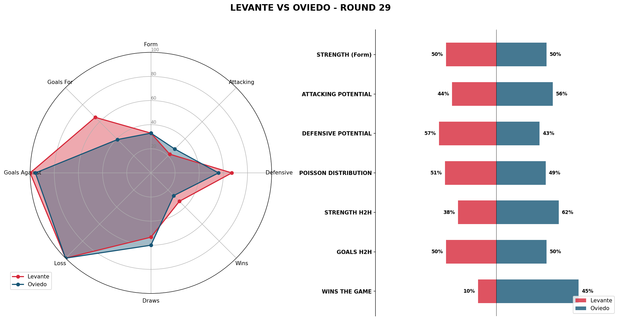 Match Analysis: Levante vs Oviedo