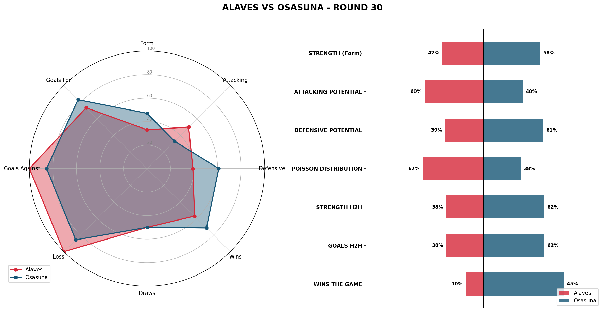 Match Analysis: Alaves vs Osasuna
