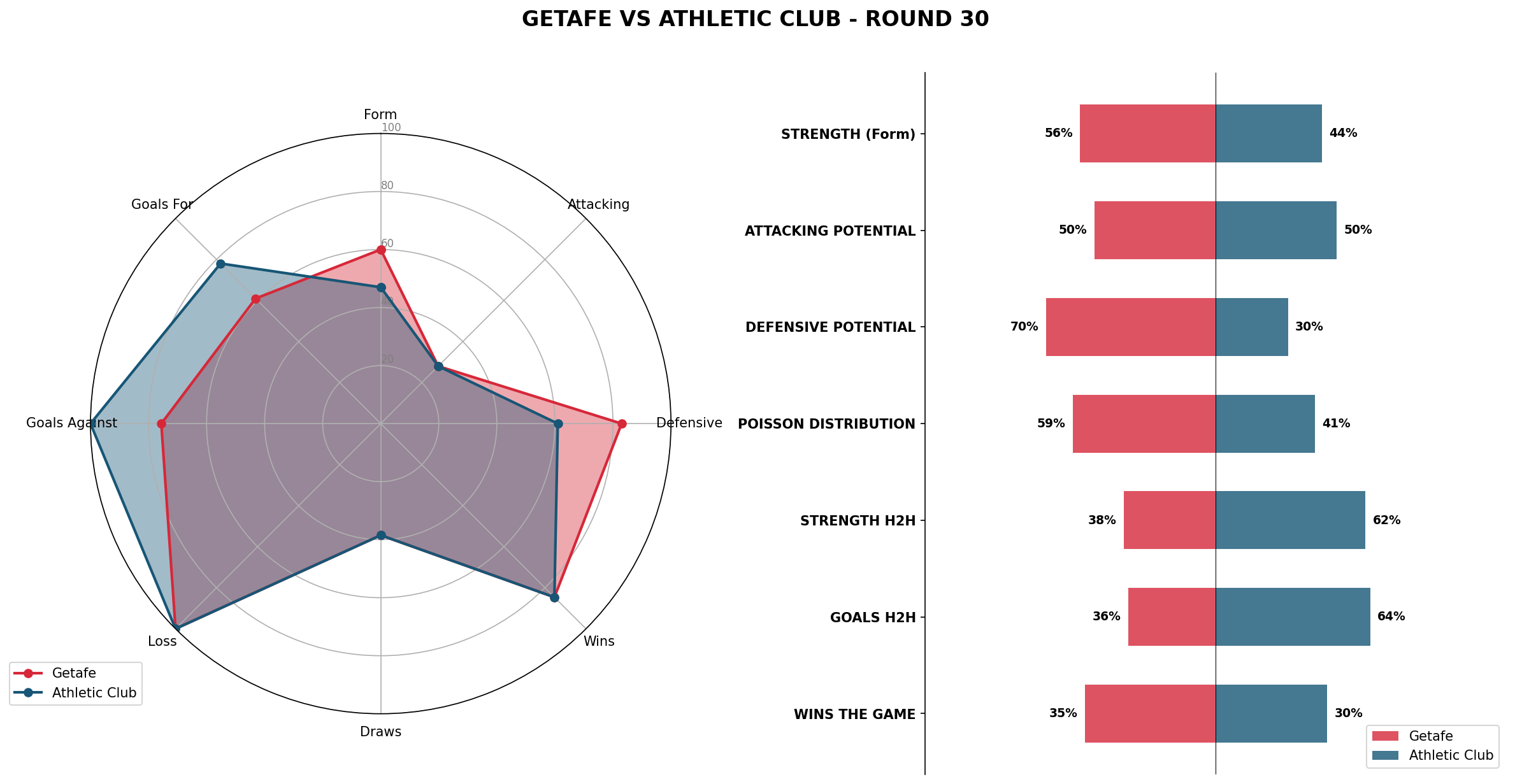 Match Analysis: Getafe vs Athletic Club